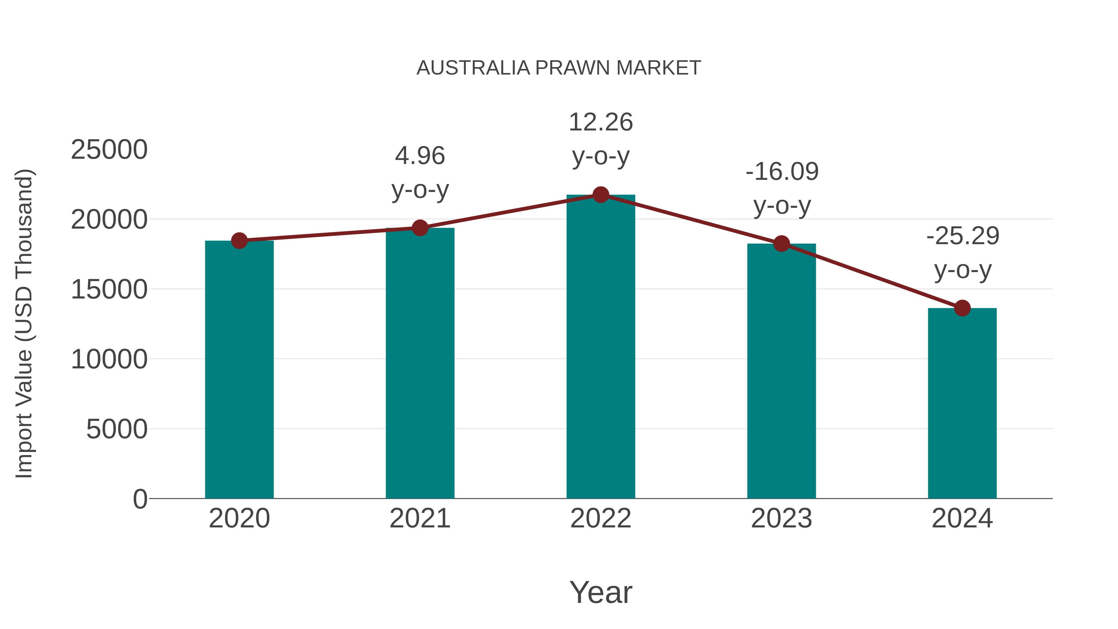 Australia Prawn Market: Import Trend Analysis