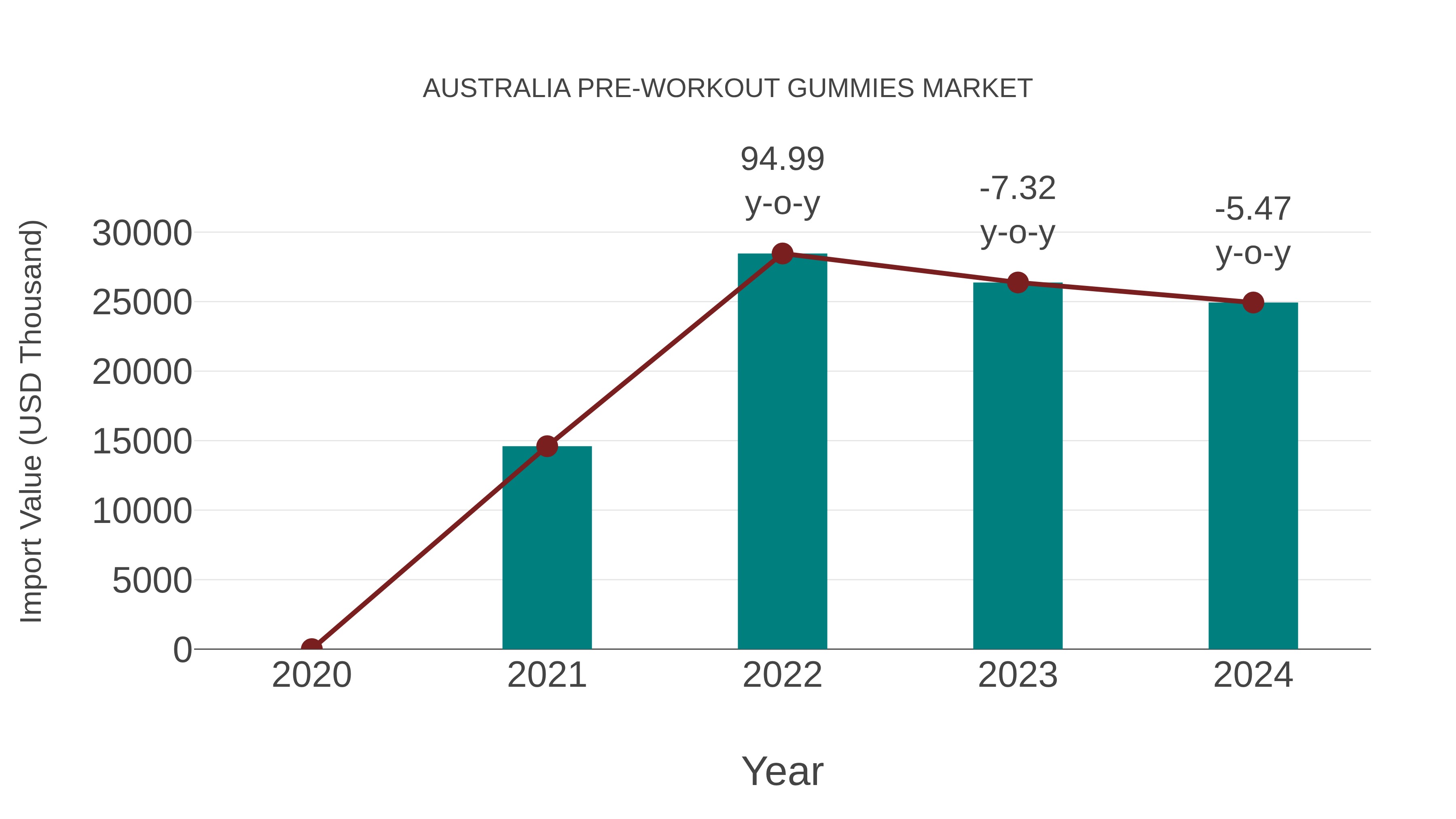 Australia Pre-workout Gummies Market: Import Trend Analysis