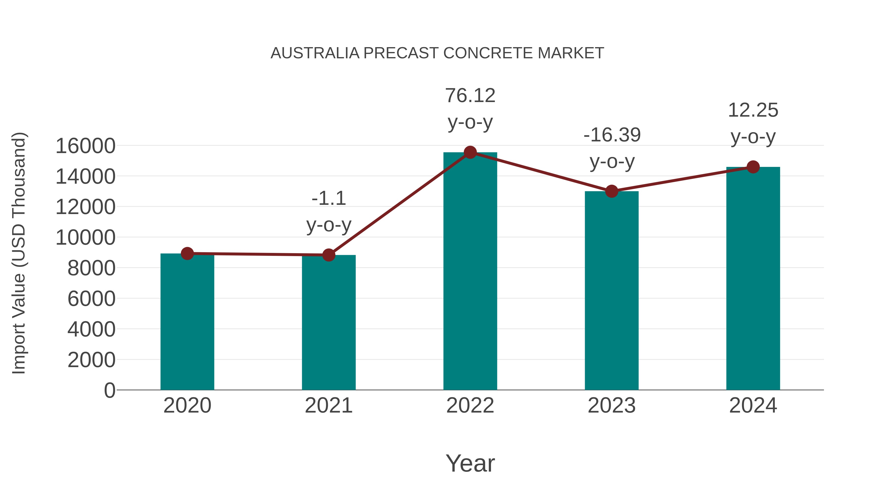  Australia Precast Concrete Market: Import Trend Analysis