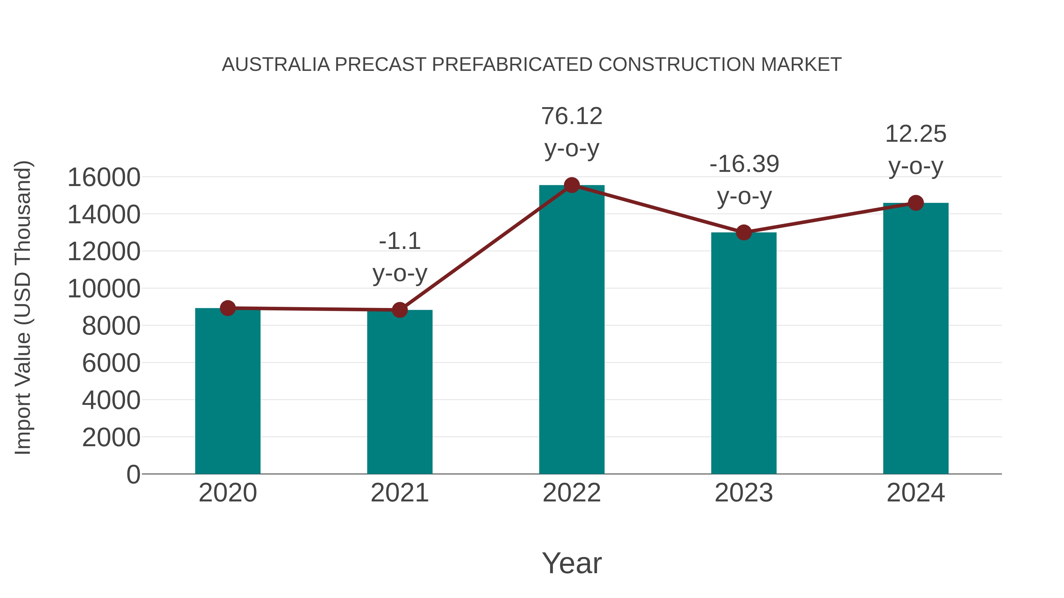 Australia Precast Prefabricated Construction Market: Import Trend Analysis