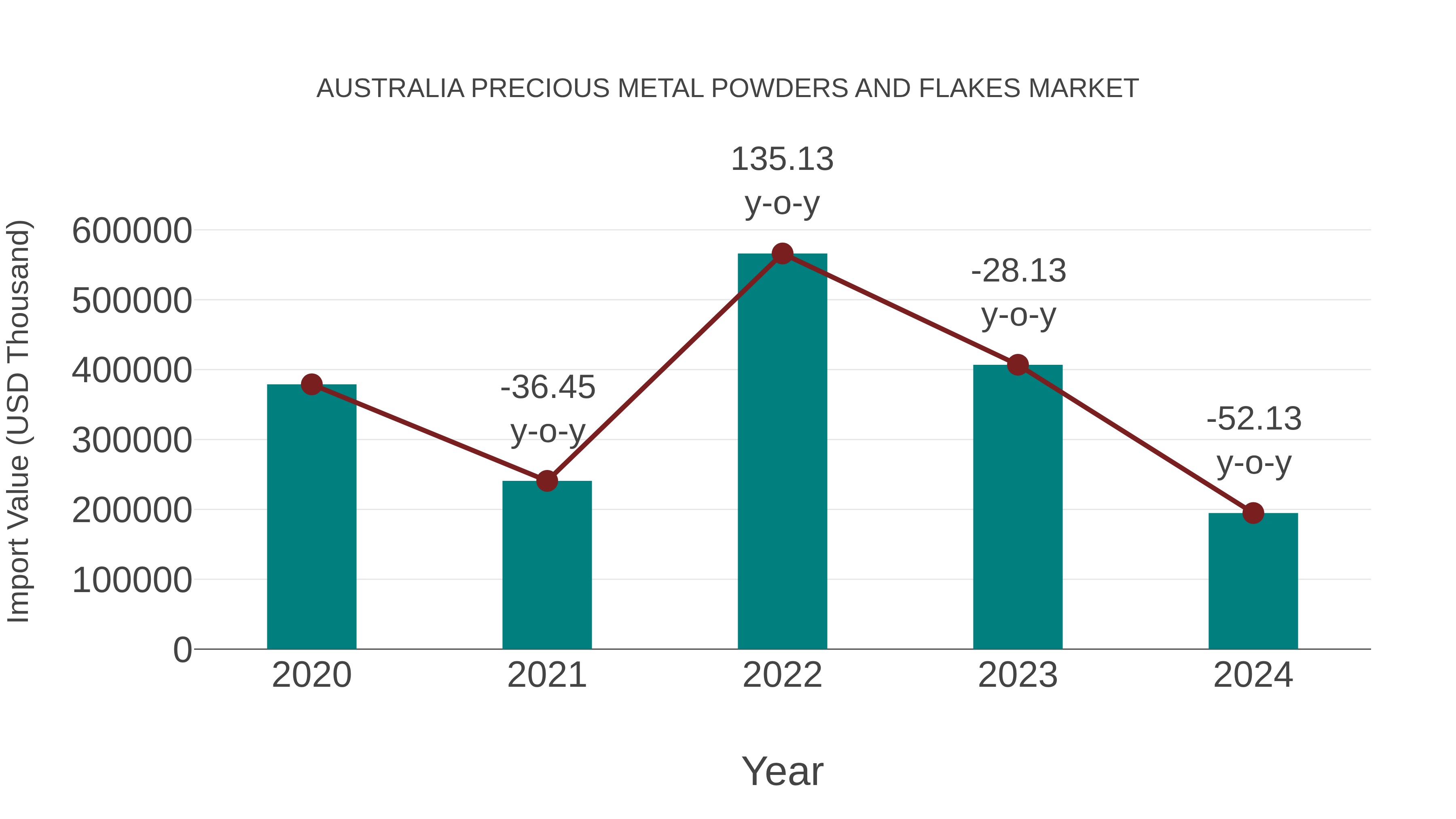  Australia Precious Metal Powders and Flakes Market: Import Trend Analysis