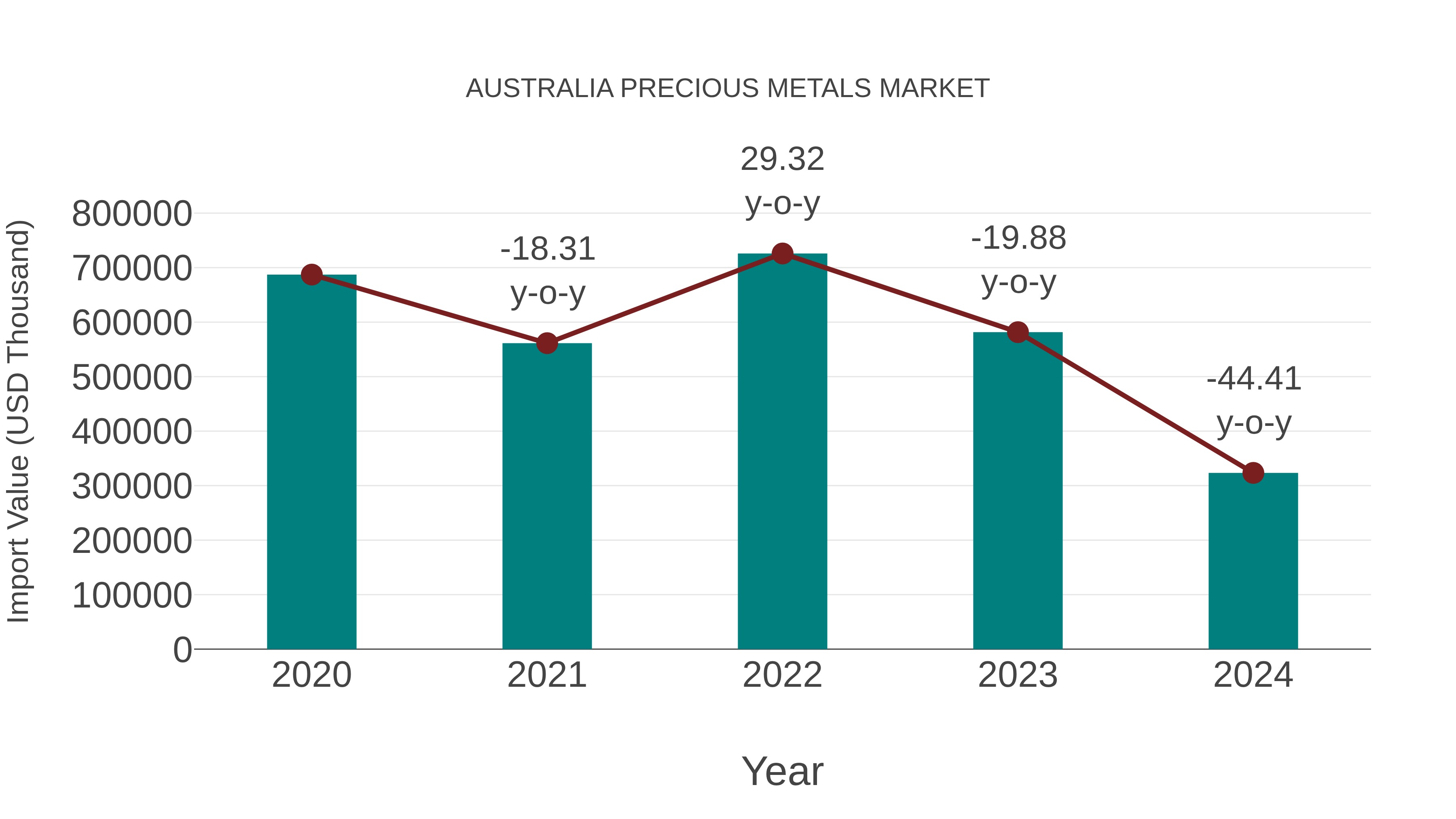  Australia Precious Metals Market: Import Trend Analysis