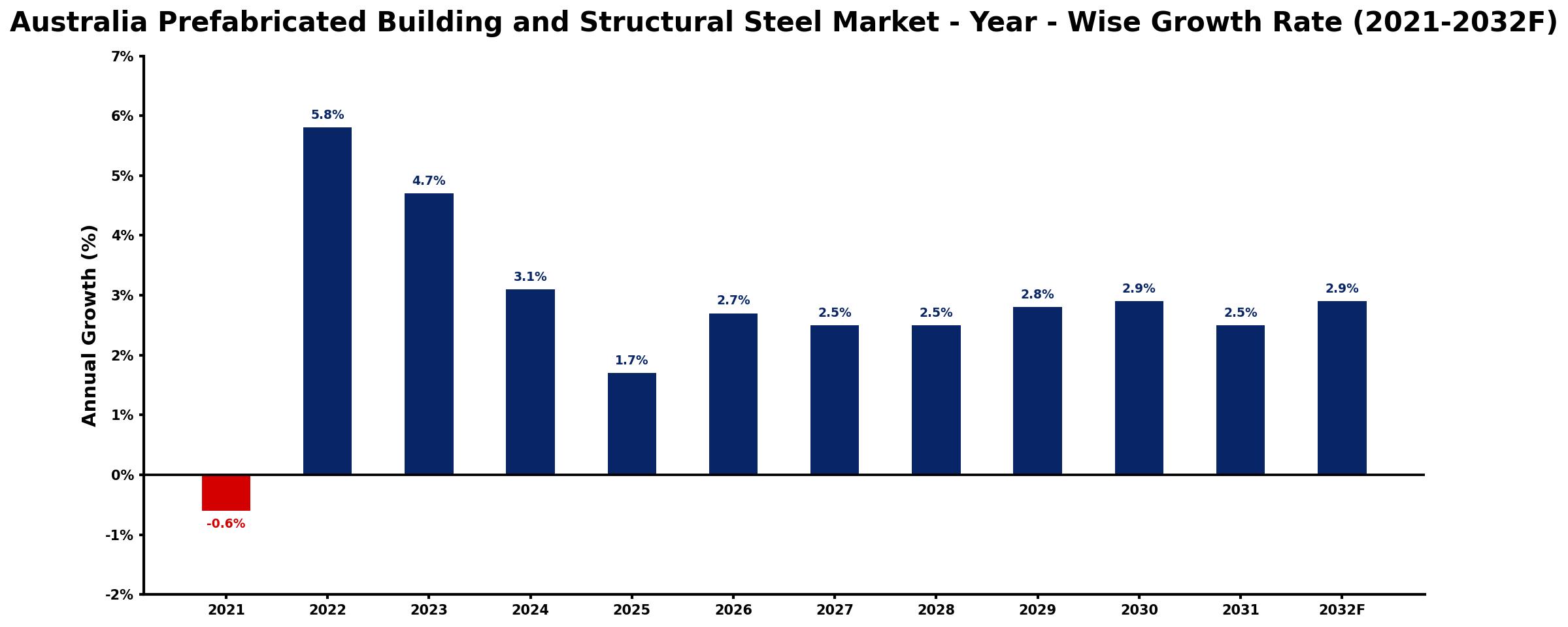 Australia Prefabricated Building and Structural Steel Market Year-wise Growth Rate and Key Drivers