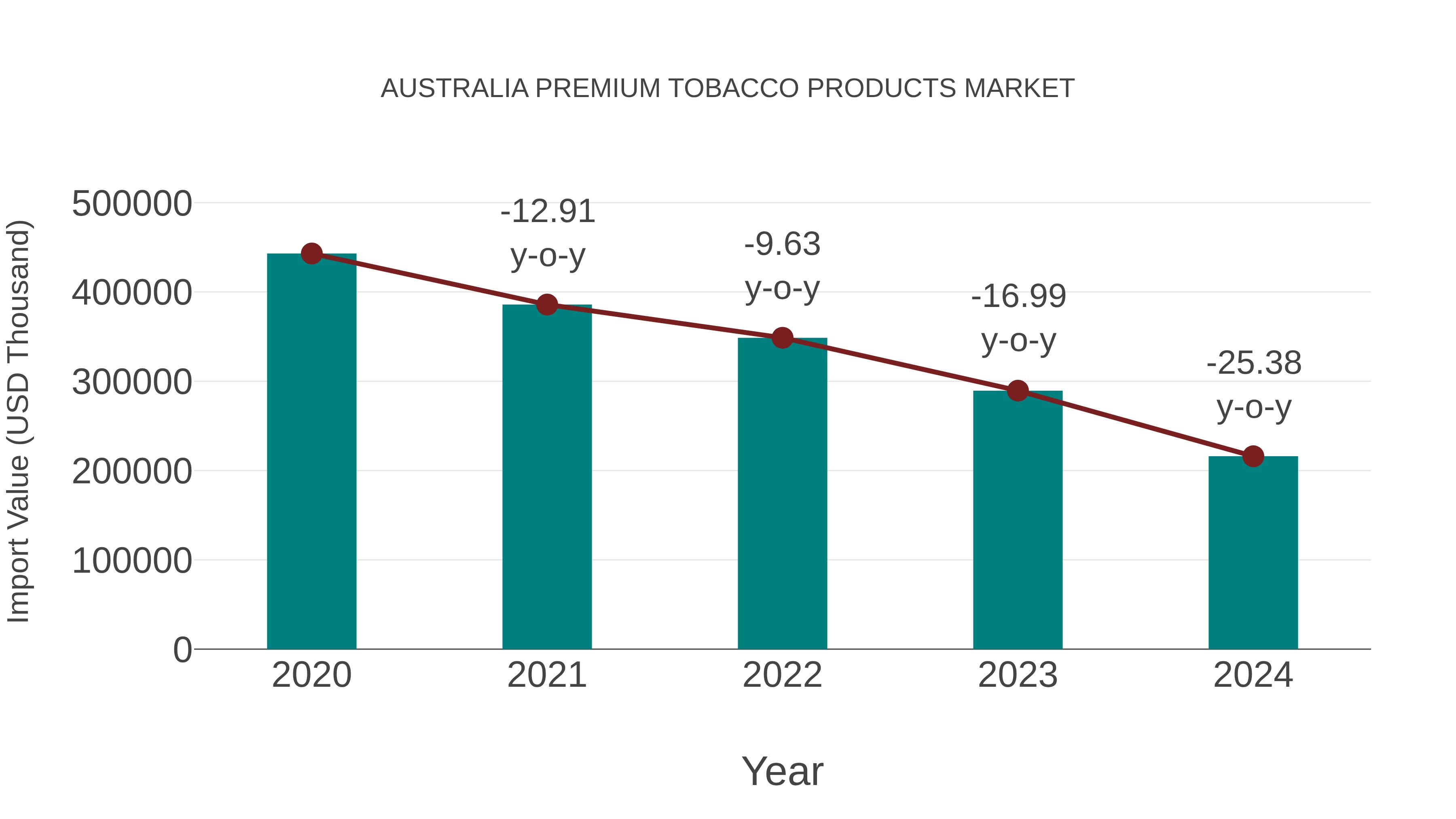 Australia Premium Tobacco Products Market: Import Trend Analysis