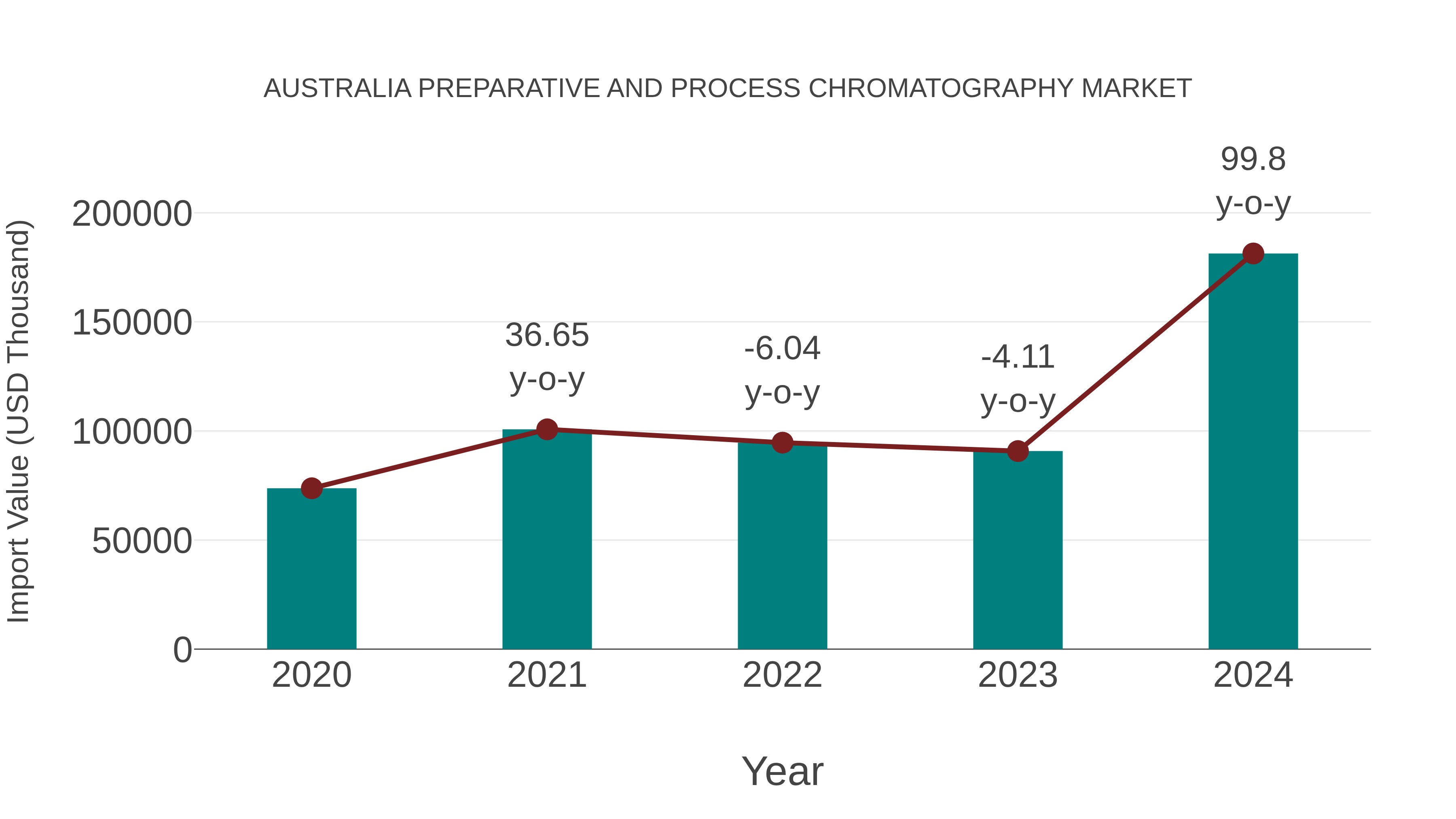 Australia Preparative and Process Chromatography Market: Import Trend Analysis
