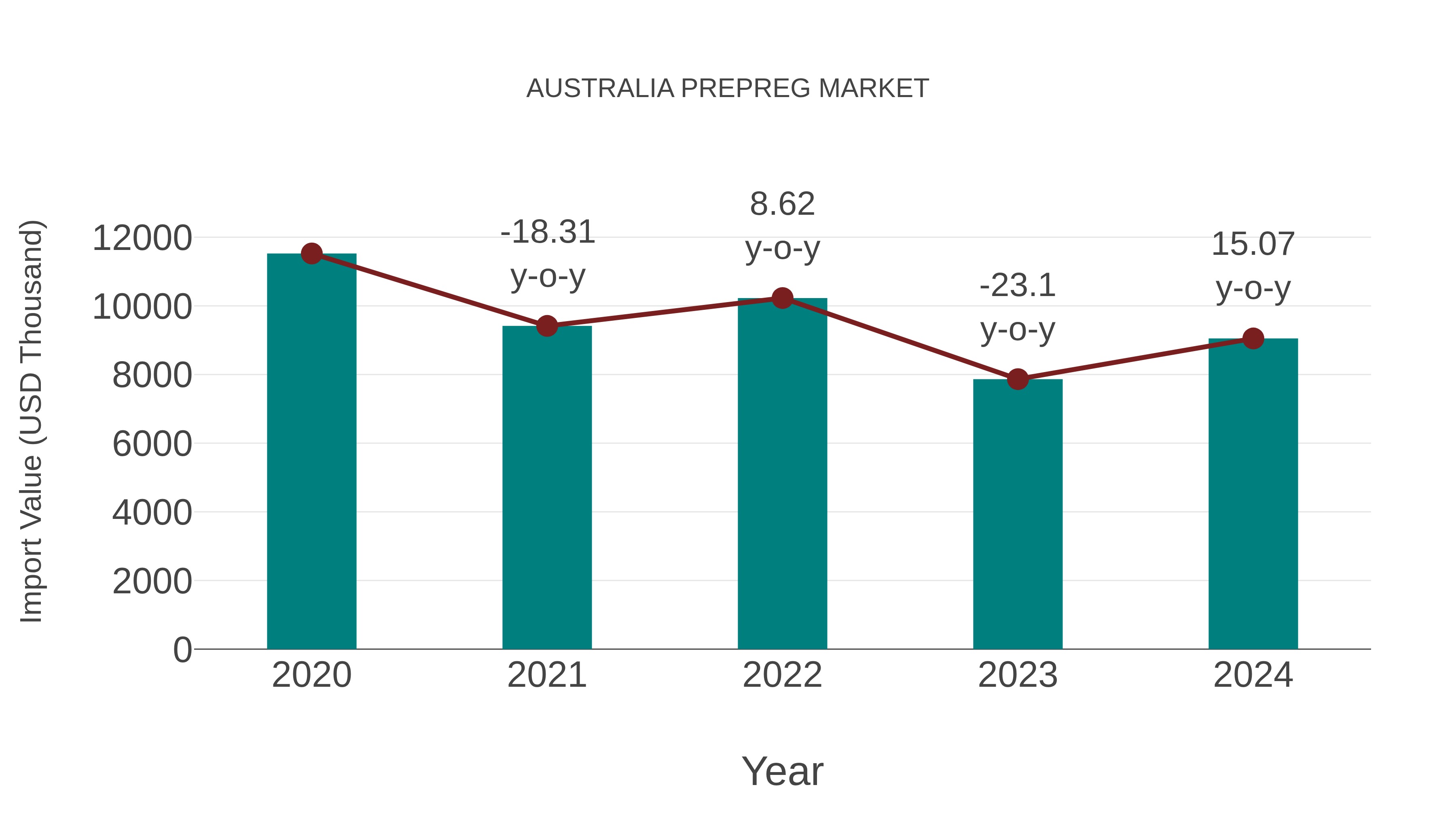  Australia Prepreg Market: Import Trend Analysis