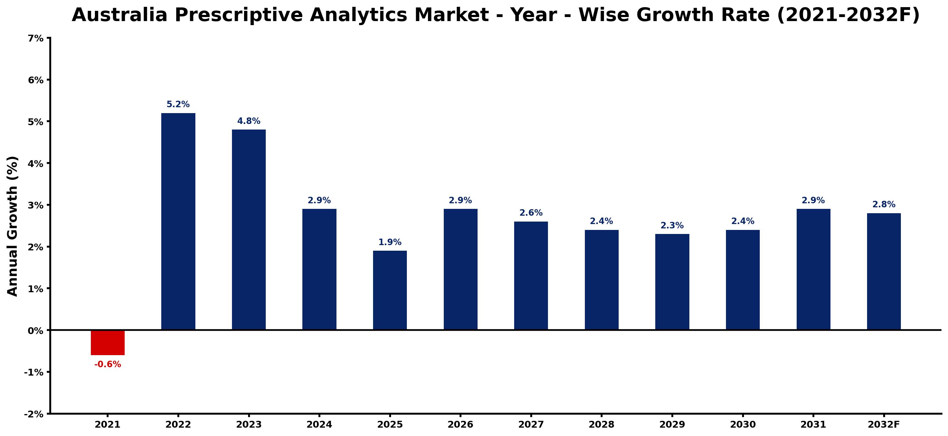 Australia Prescriptive Analytics Market Year-wise Growth Rate and Key Drivers