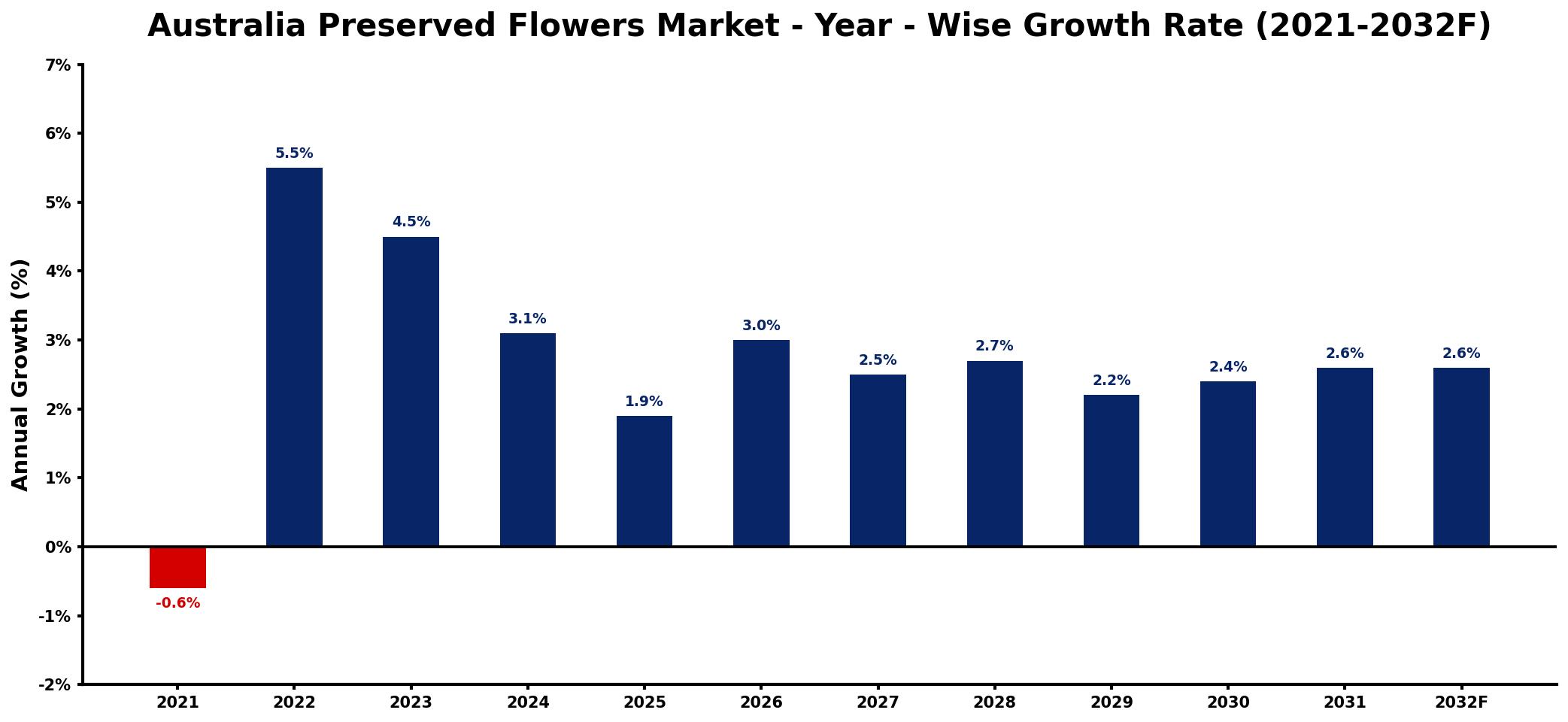 Australia Preserved Flowers Market Year-wise Growth Rate and Key Drivers