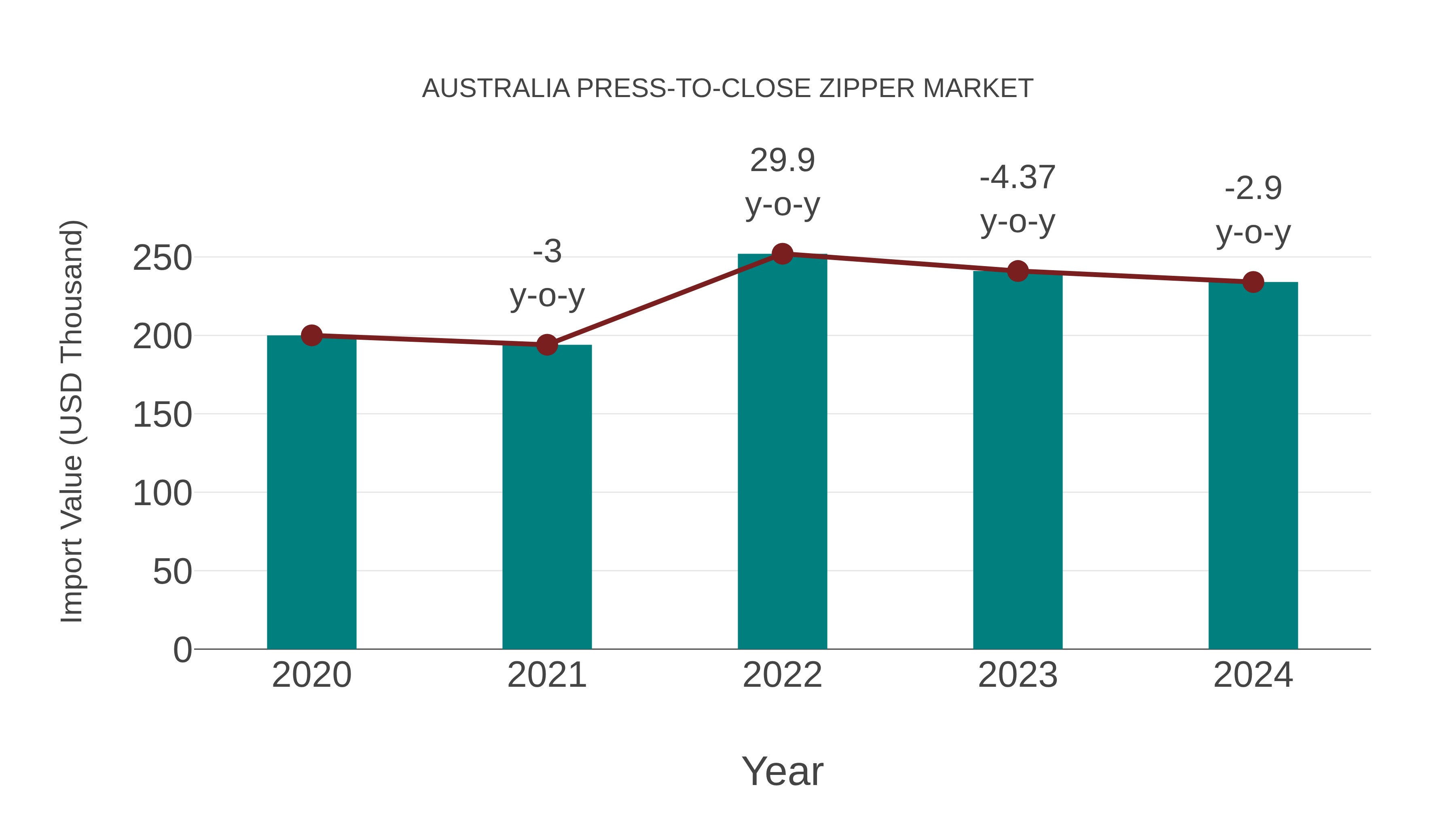  Australia Press-to-close Zipper Market: Import Trend Analysis