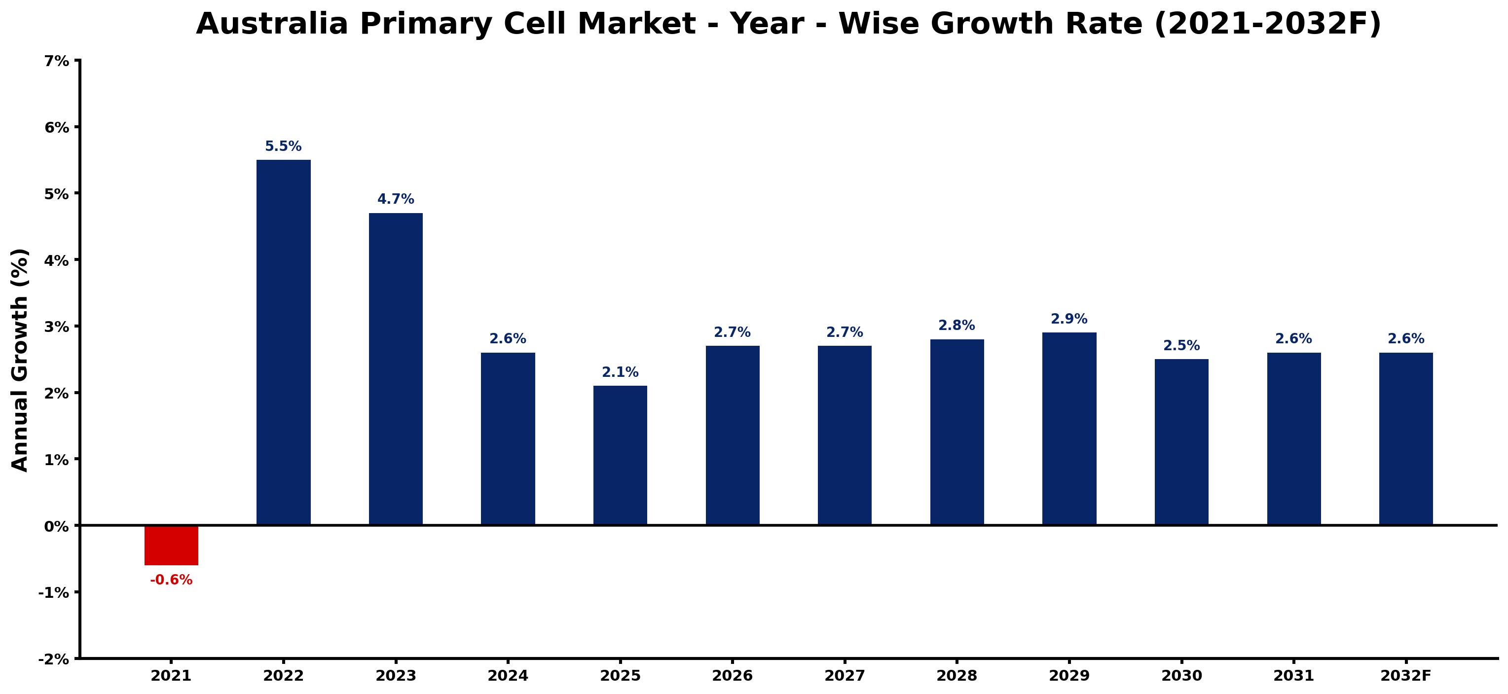Australia Primary Cell Market Year-wise Growth Rate and Key Drivers