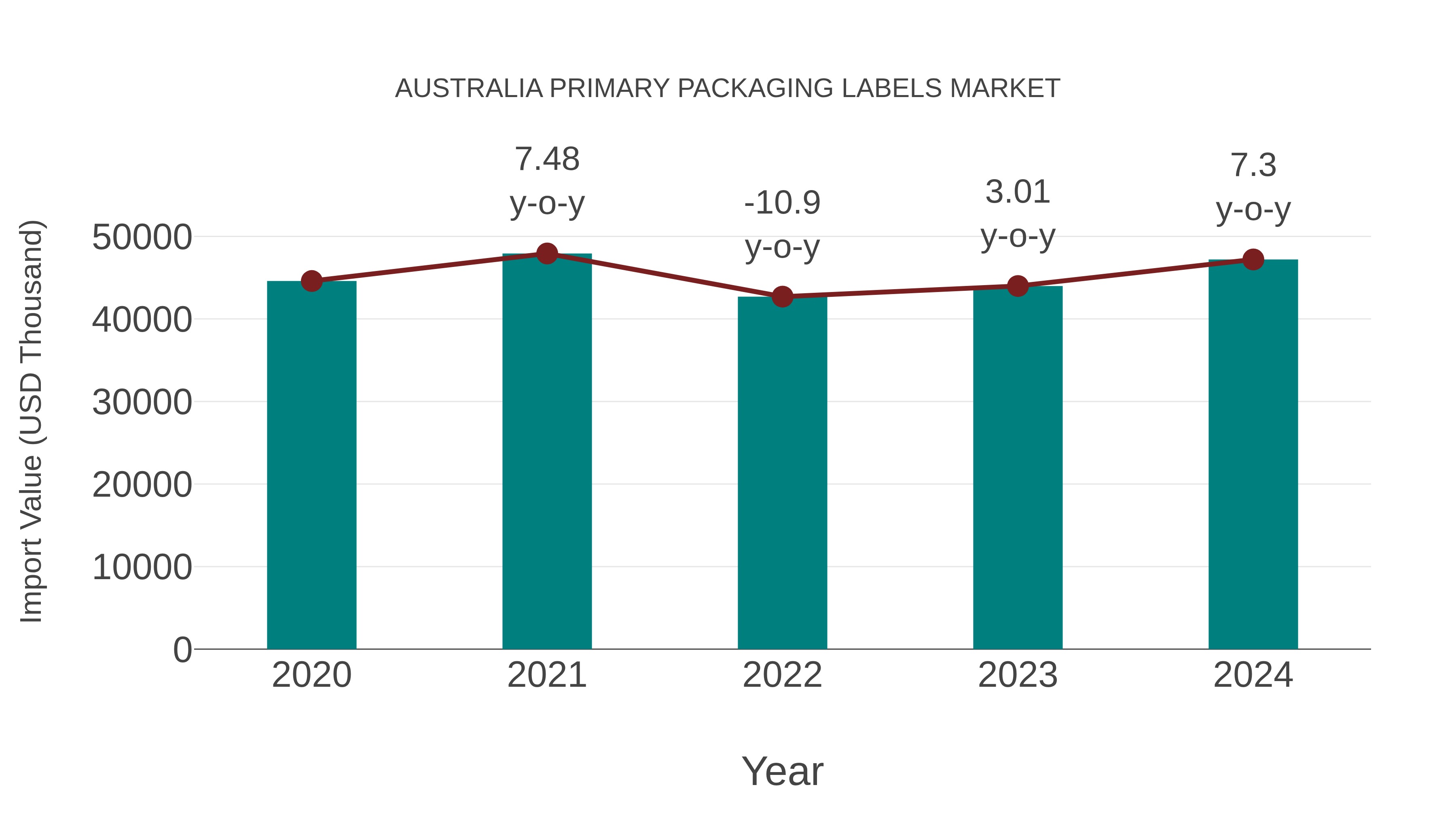 Australia Primary Packaging Labels Market: Import Trend Analysis