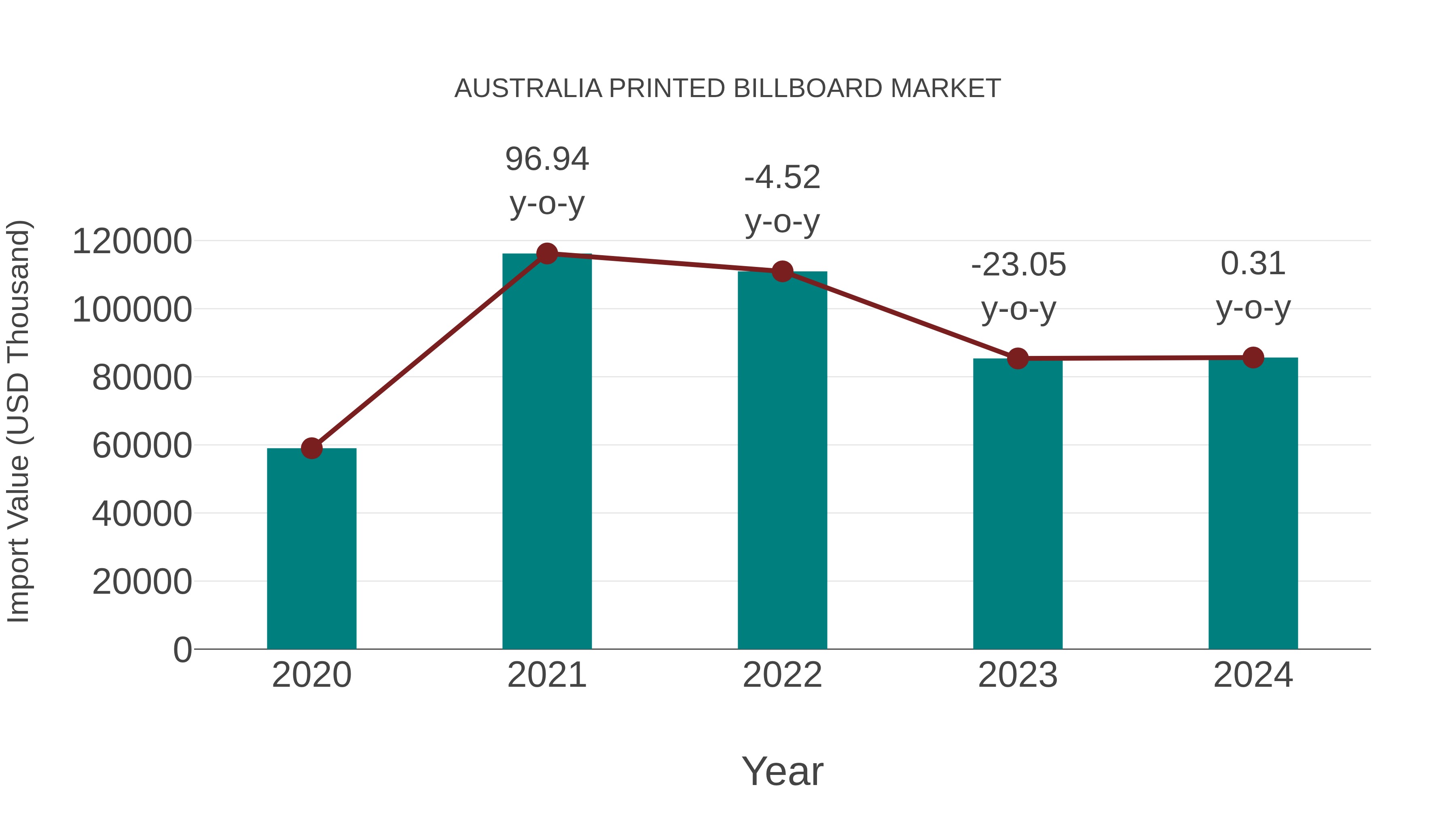  Australia Printed Billboard Market: Import Trend Analysis