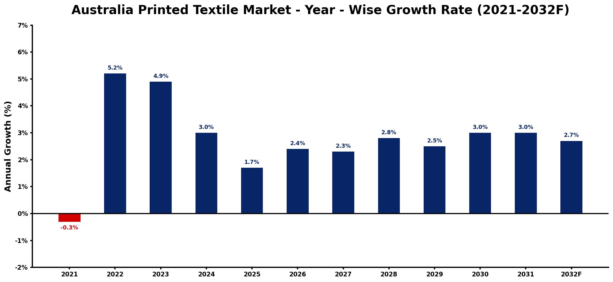 Australia Printed Textile Market Year-wise Growth Rate and Key Drivers