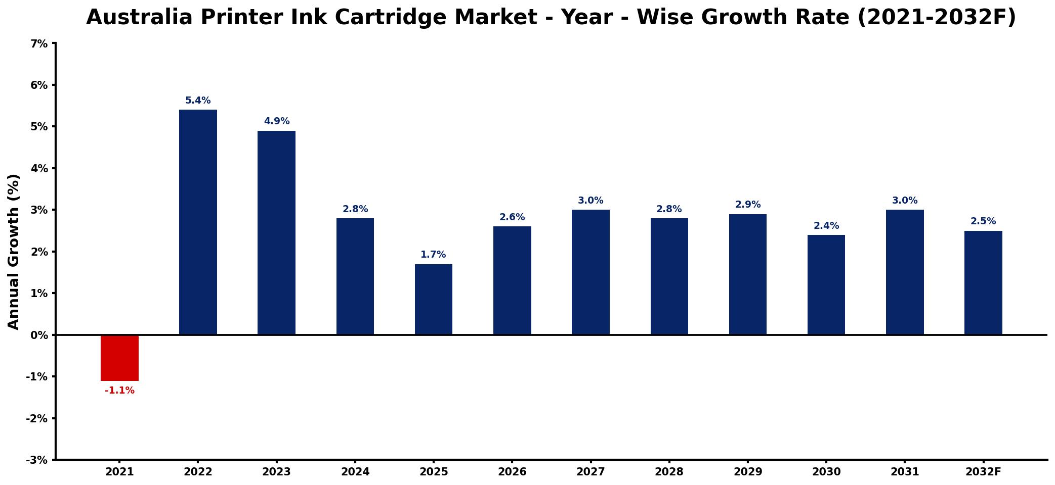 Australia Printer Ink Cartridge Market Year-wise Growth Rate and Key Drivers
