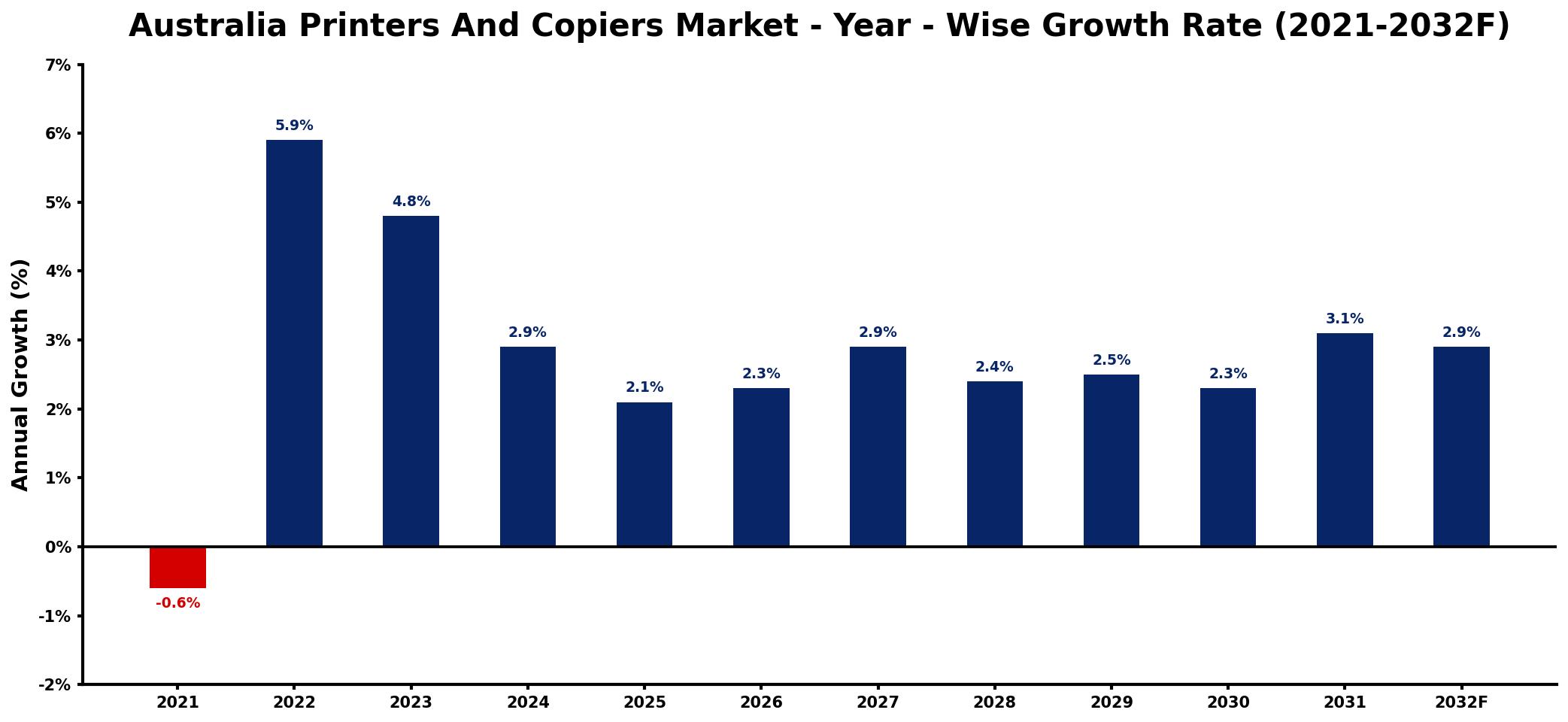 Australia Printers And Copiers Market Year-wise Growth Rate and Key Drivers