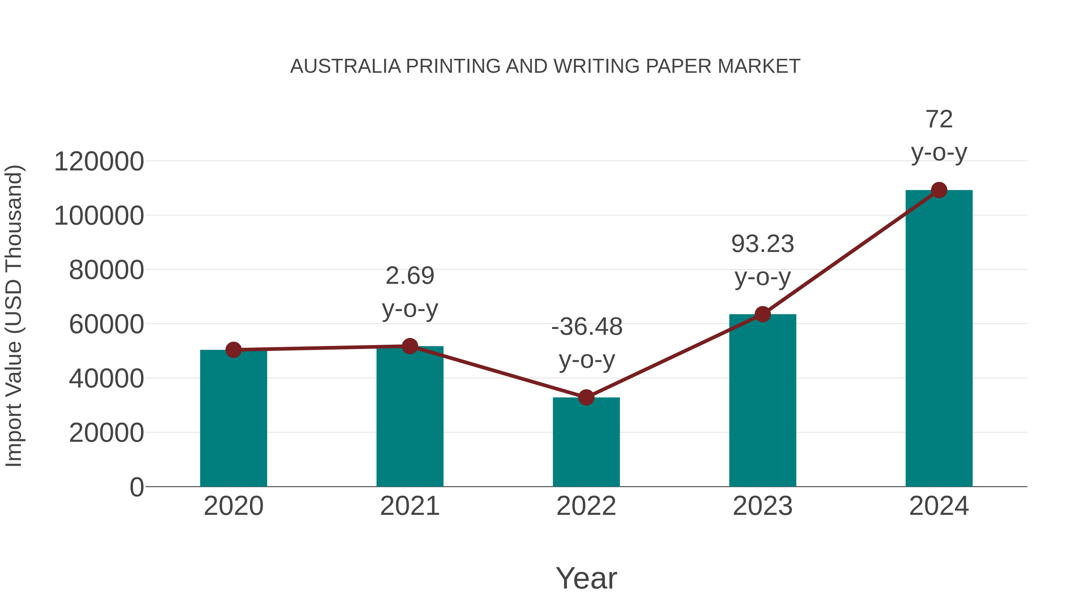 Australia Printing and Writing Paper Market: Import Trend Analysis