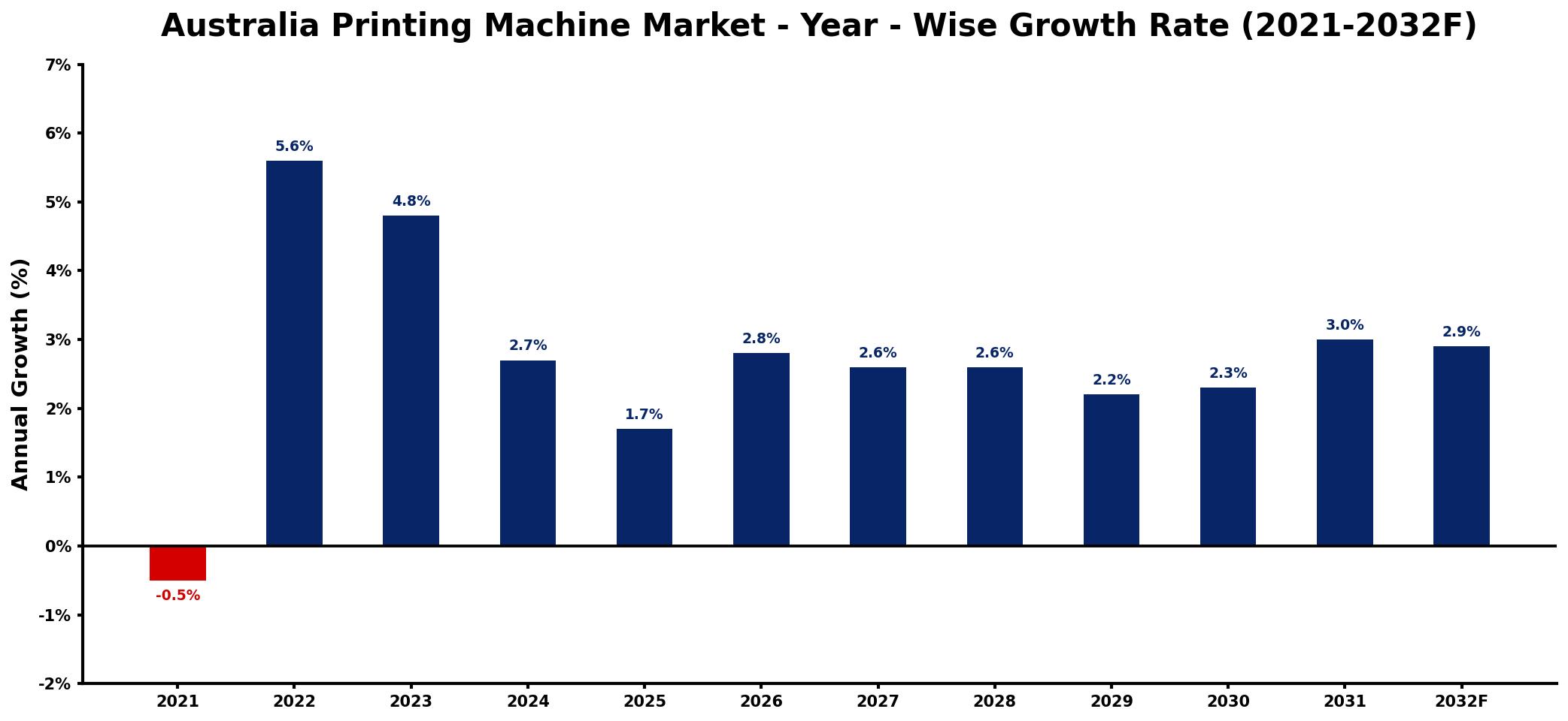 Australia Printing Machine Market Year-wise Growth Rate and Key Drivers