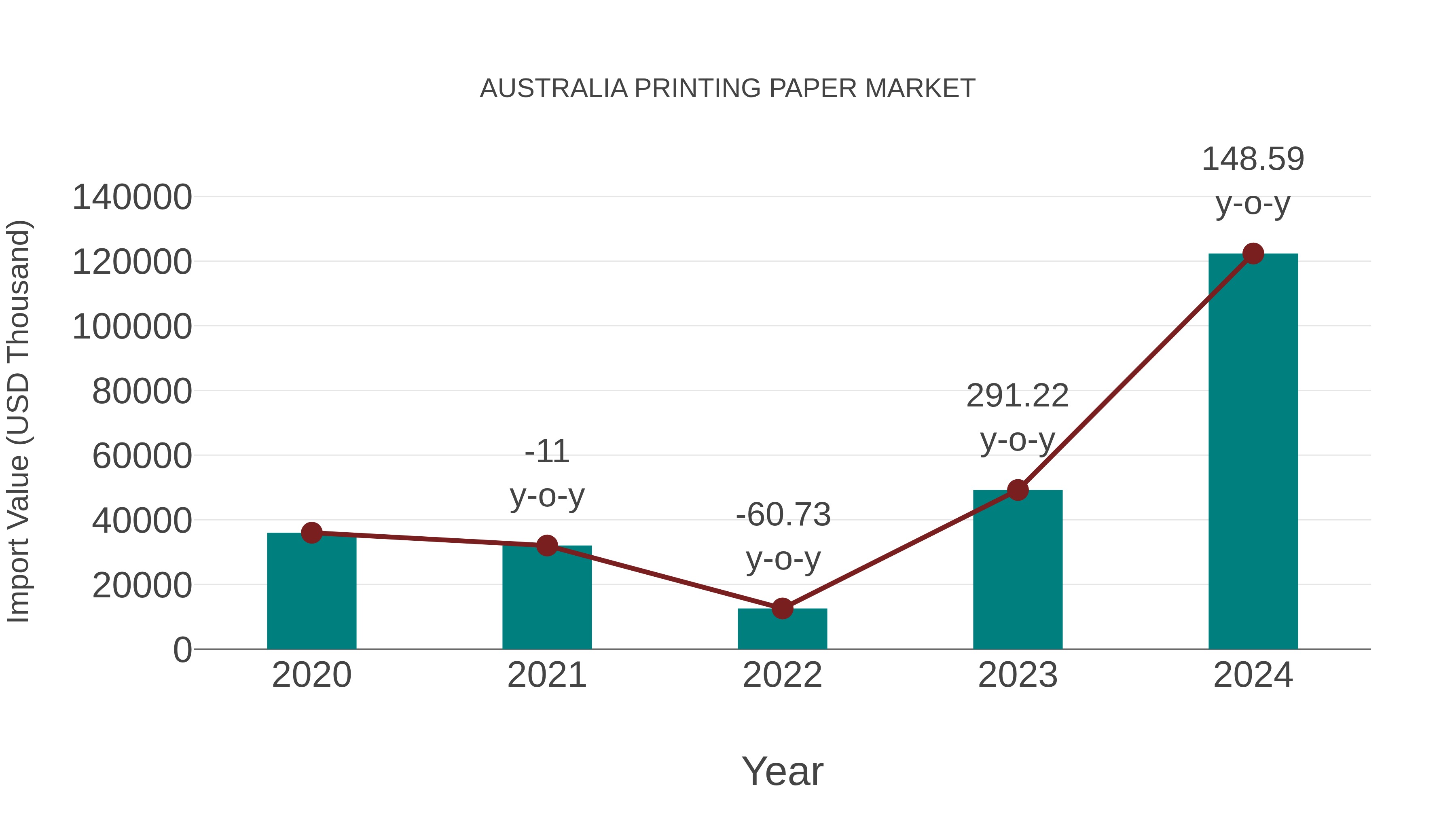  Australia Printing Paper Market: Import Trend Analysis