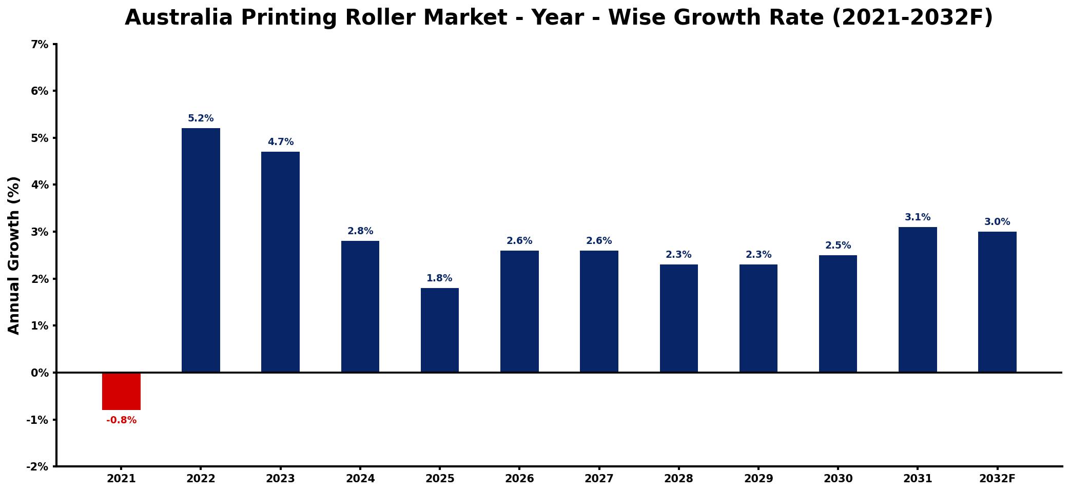 Australia Printing Roller Market Year-wise Growth Rate and Key Drivers