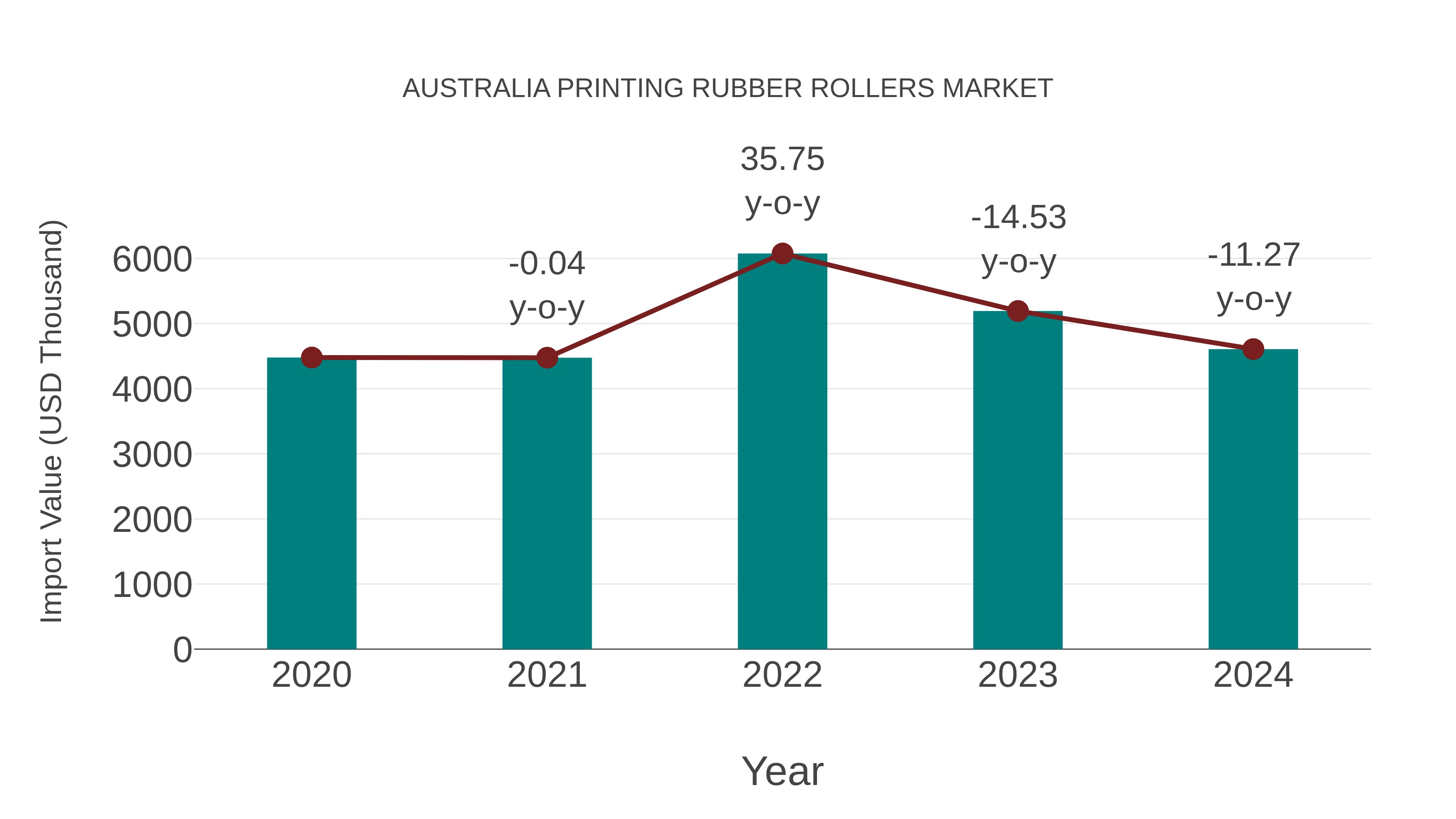  Australia Printing Rubber Rollers Market: Import Trend Analysis