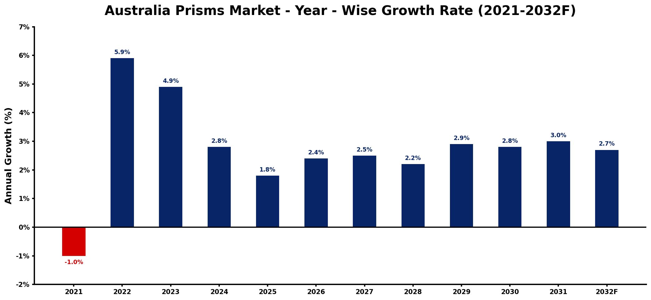 Australia Prisms Market Year-wise Growth Rate and Key Drivers