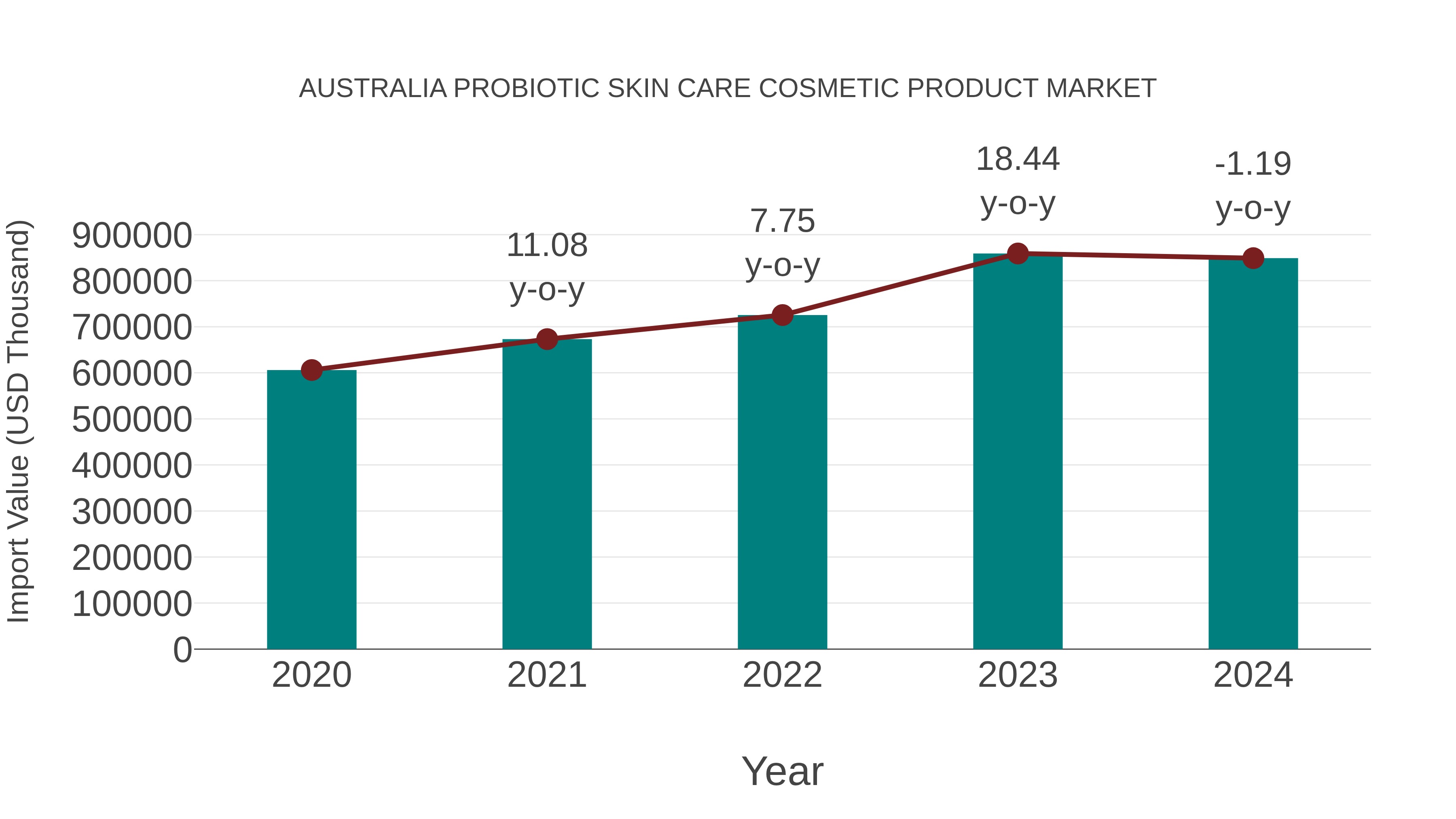 Australia Probiotic Skin Care Cosmetic Product Market: Import Trend Analysis