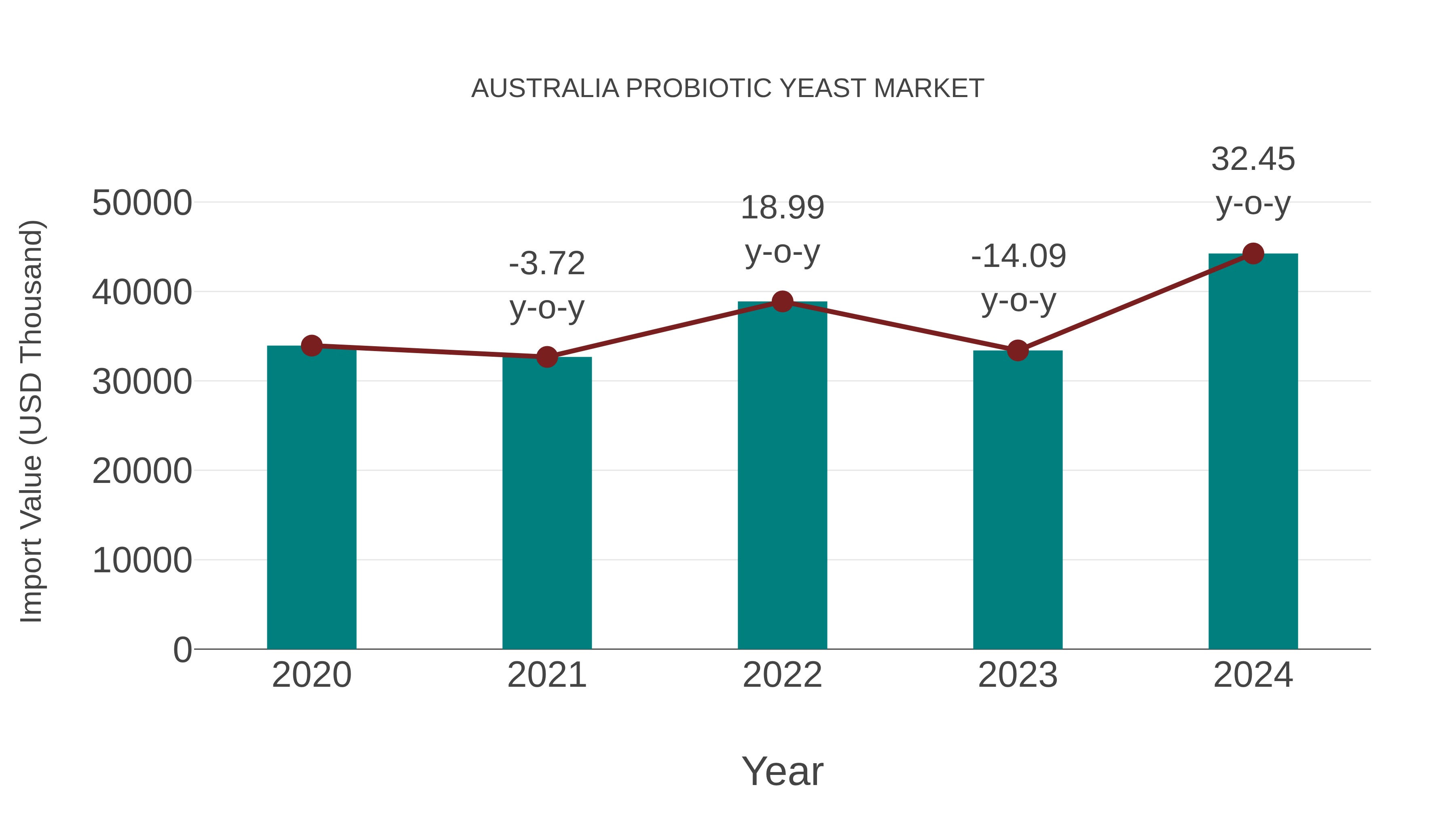  Australia Probiotic Yeast Market: Import Trend Analysis