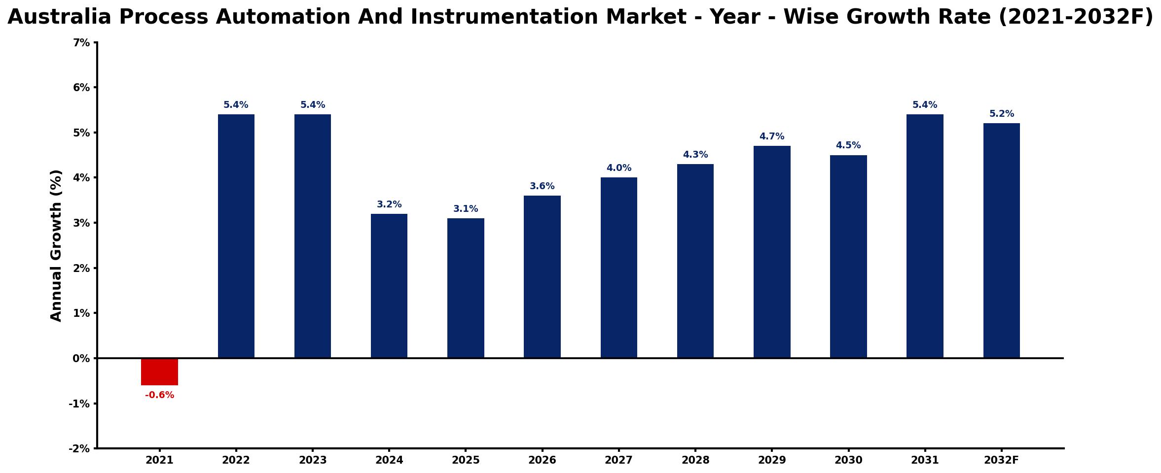 Australia Process Automation And Instrumentation Market Year-wise Growth Rate and Key Drivers