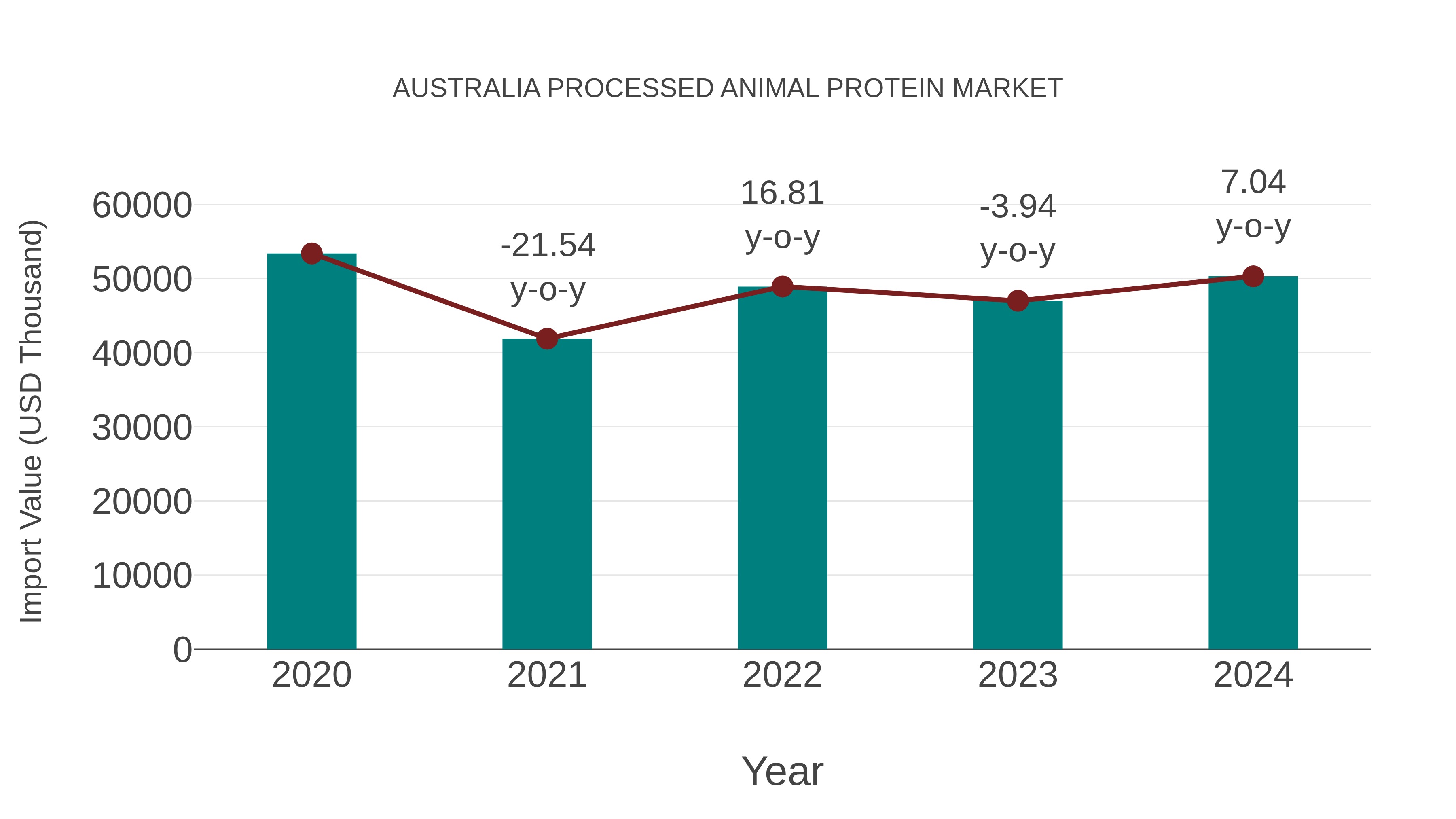 Australia Processed Animal Protein Market: Import Trend Analysis