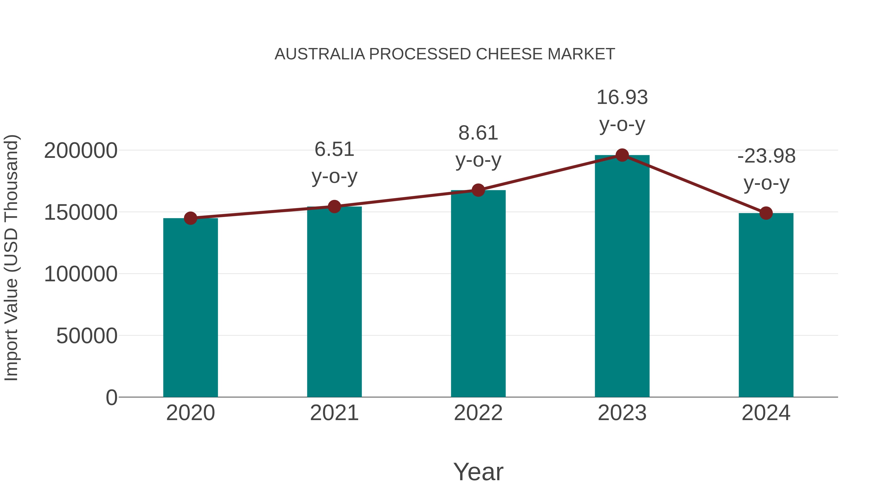  Australia Processed Cheese Market: Import Trend Analysis