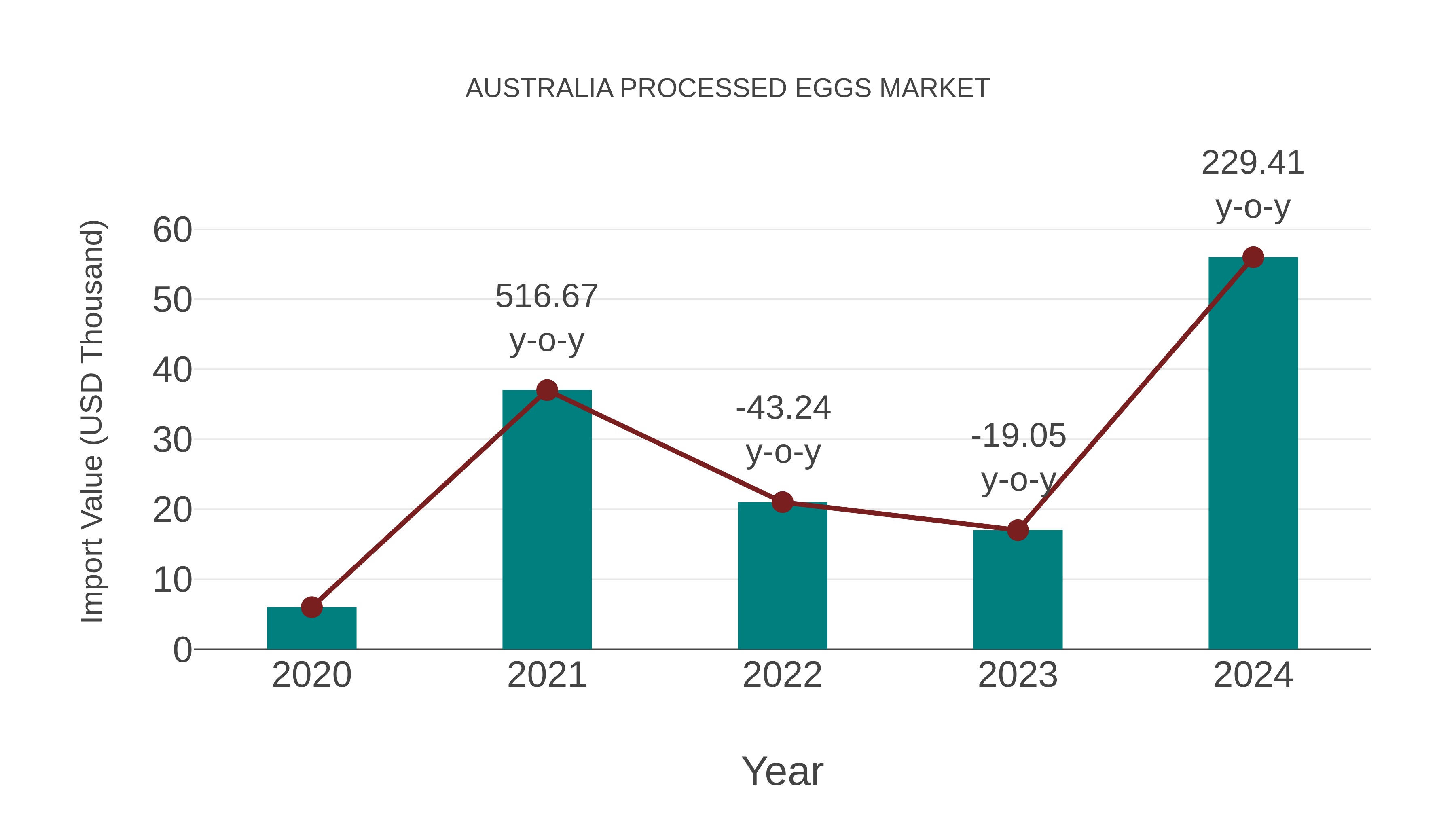  Australia Processed Eggs Market: Import Trend Analysis