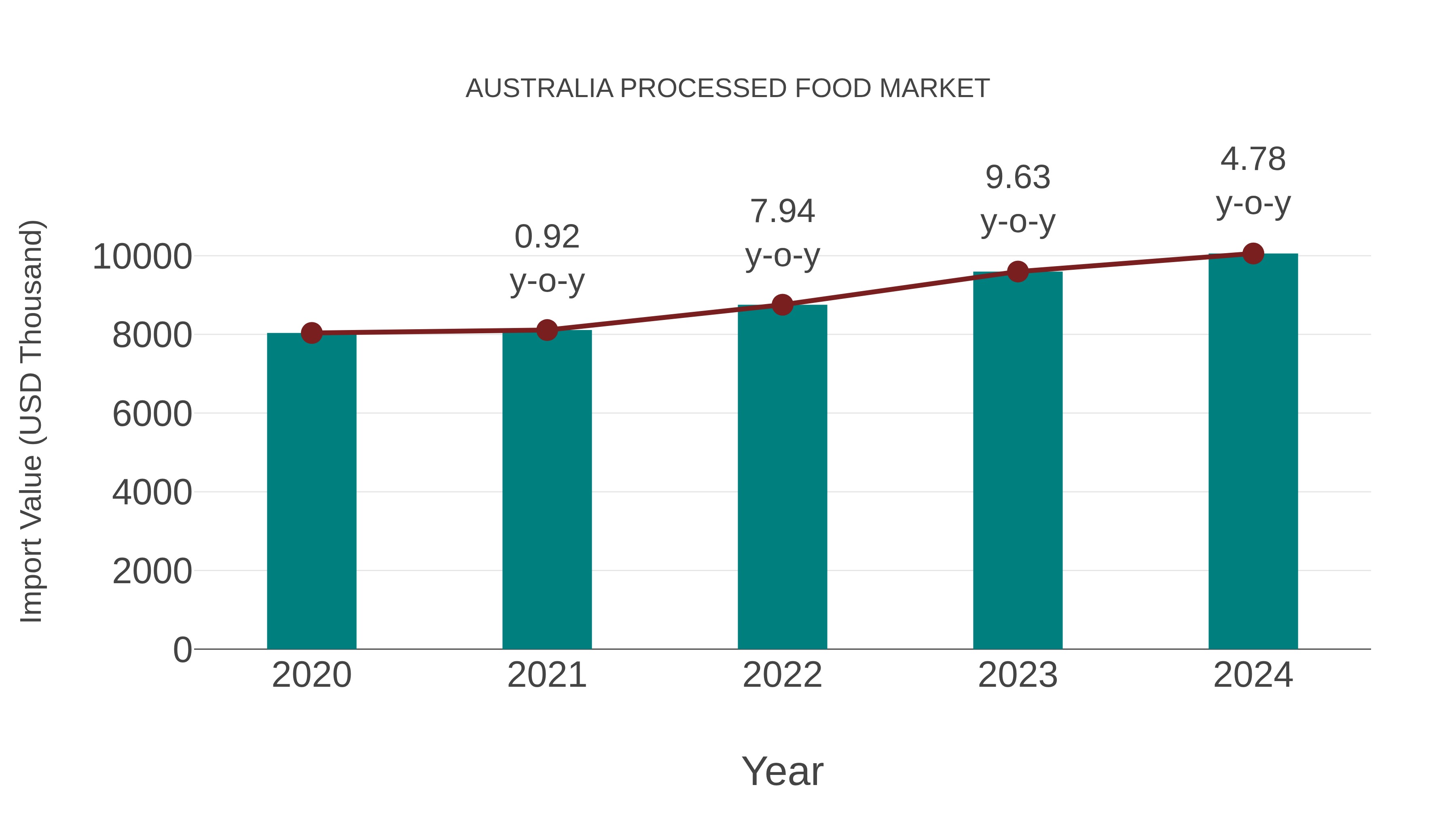  Australia Processed Food Market: Import Trend Analysis