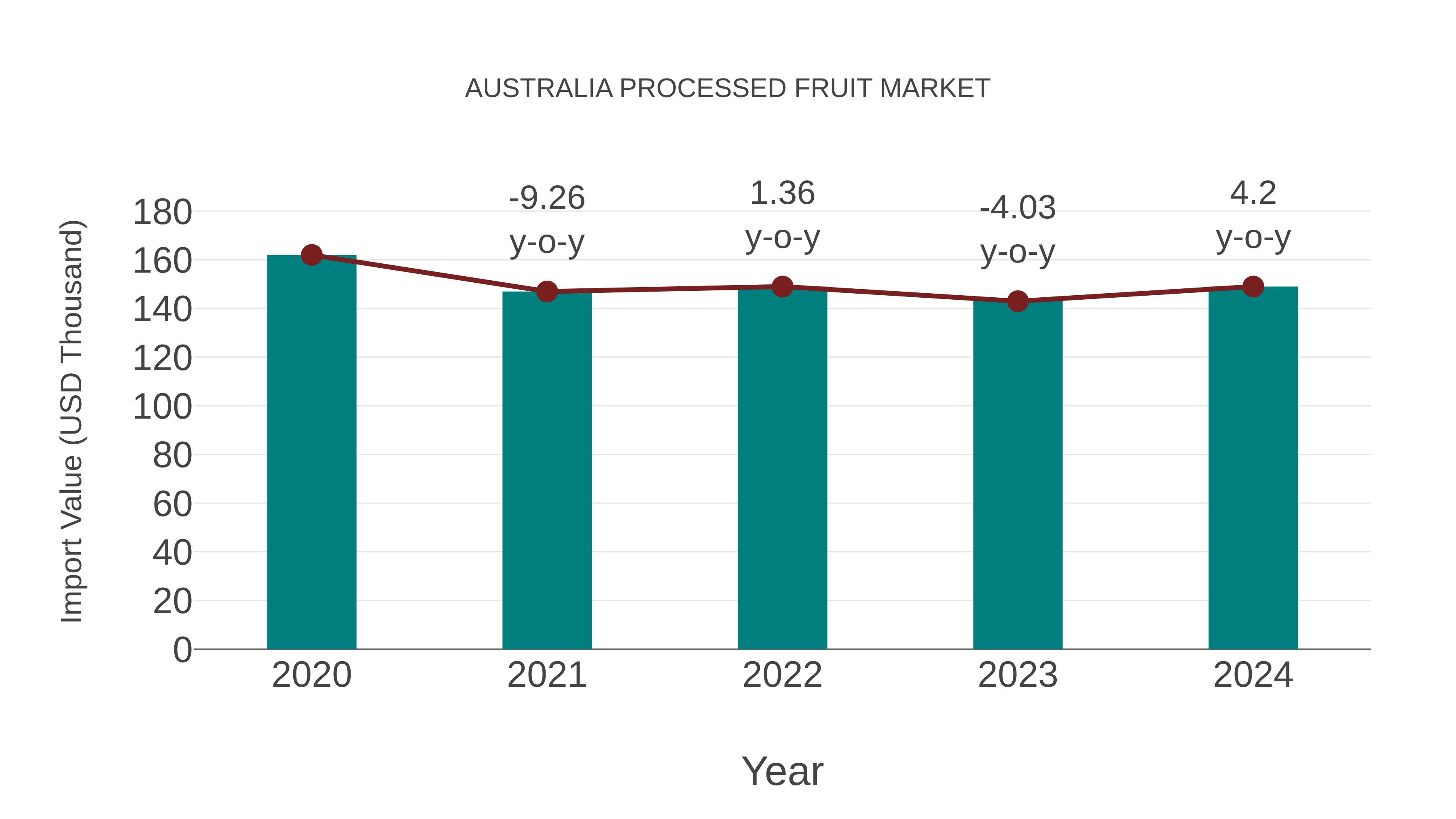  Australia Processed Fruit Market: Import Trend Analysis