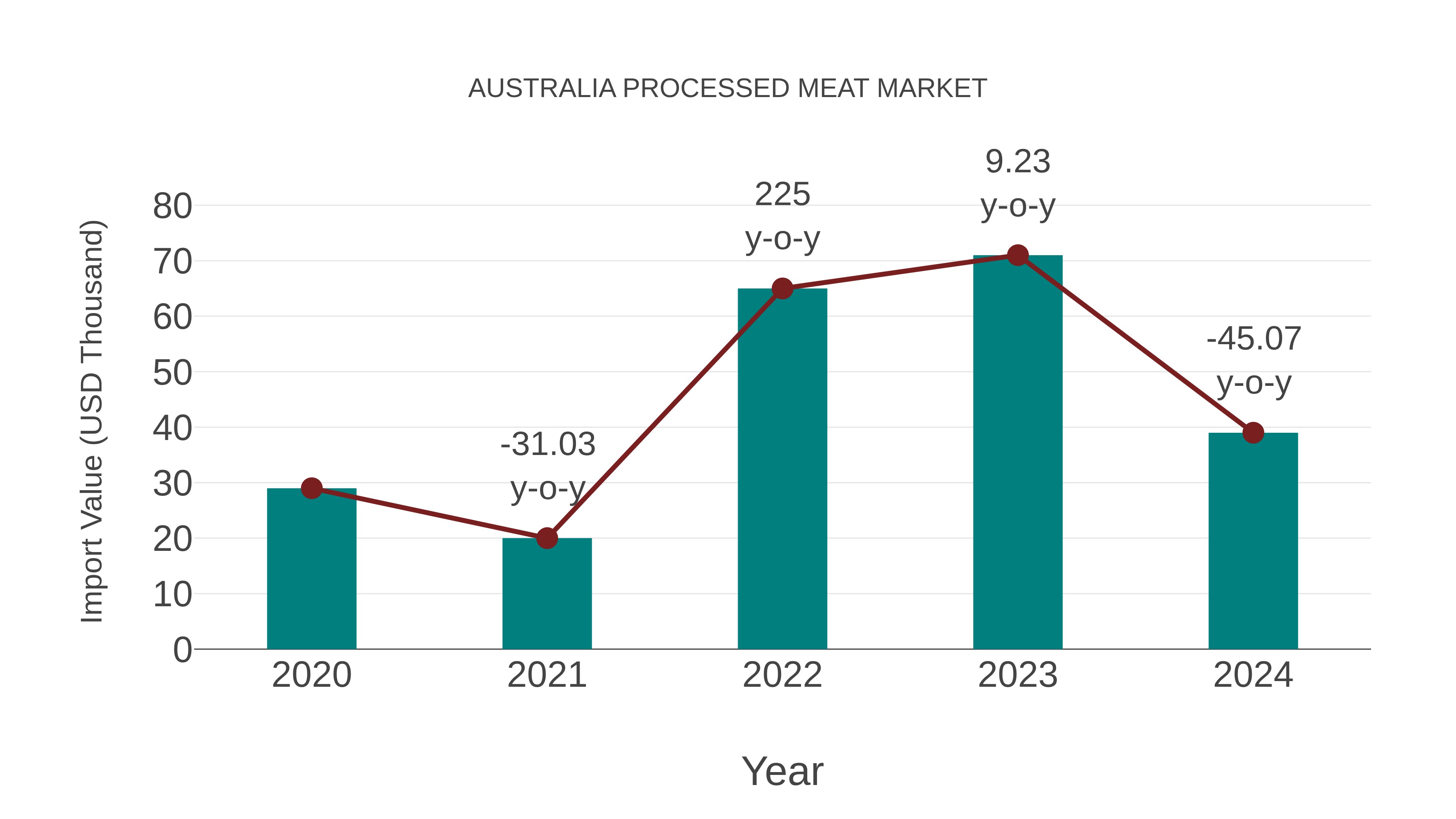  Australia Processed Meat Market: Import Trend Analysis