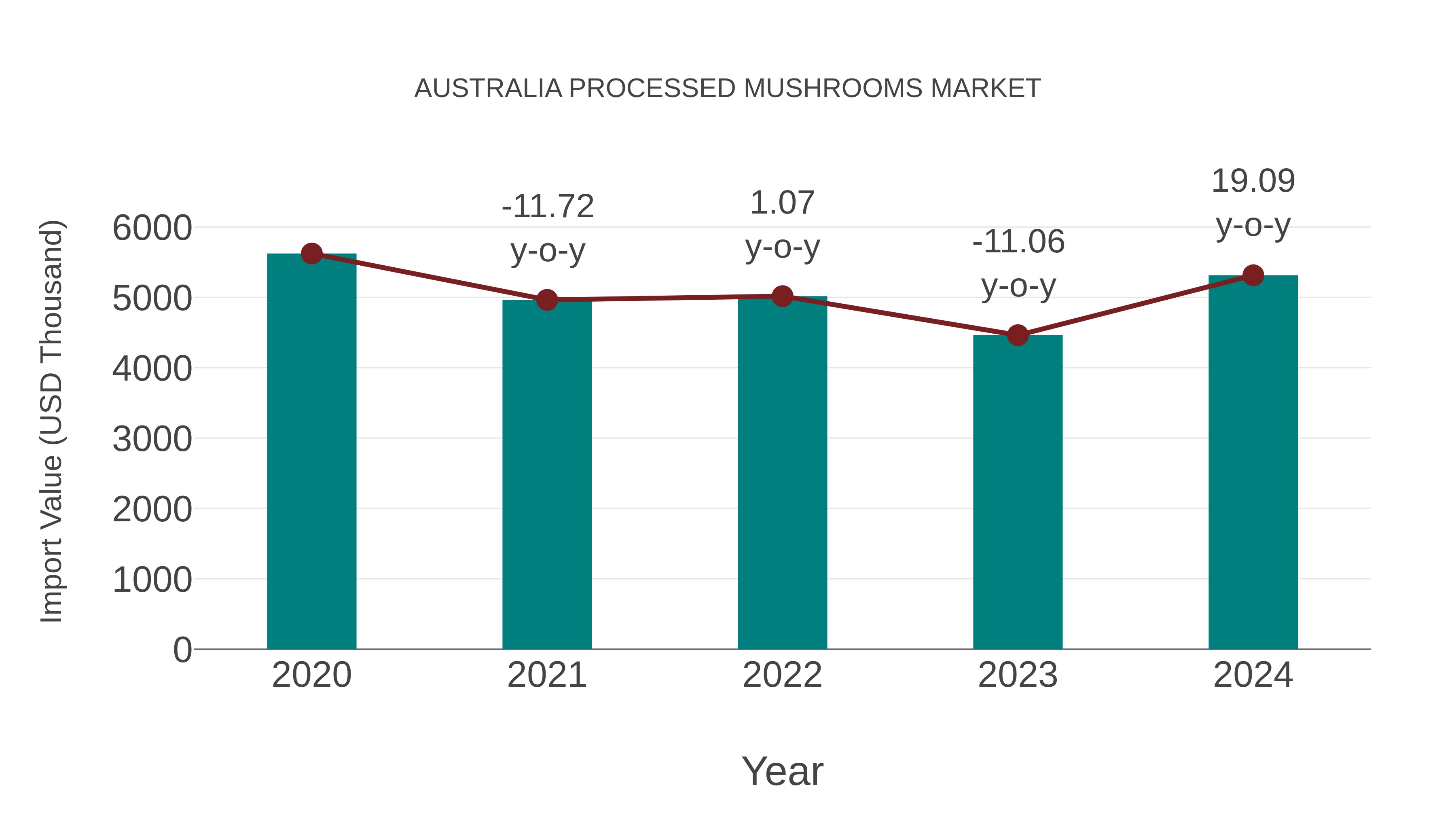  Australia Processed Mushrooms Market: Import Trend Analysis