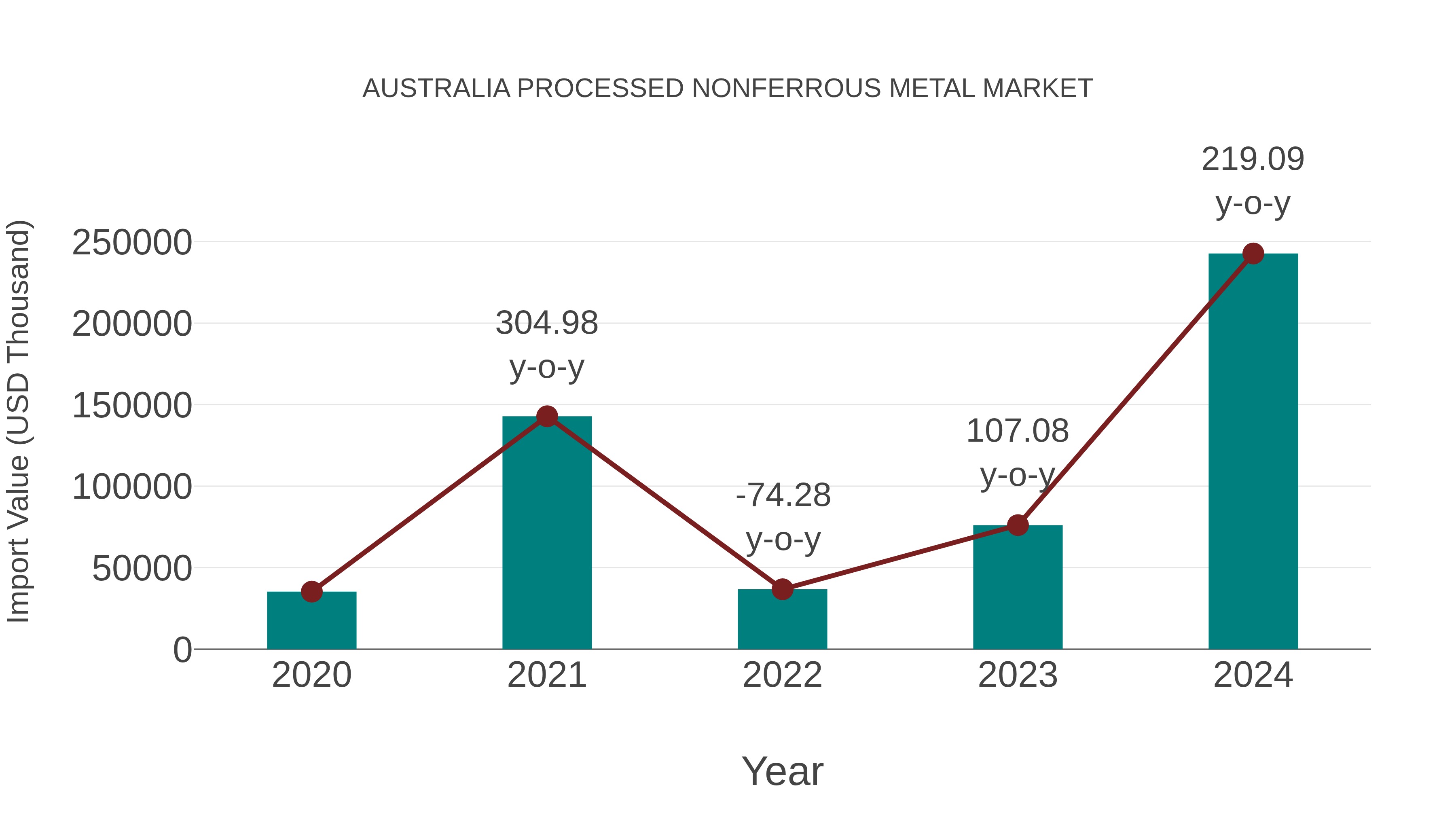  Australia Processed Nonferrous Metal Market: Import Trend Analysis