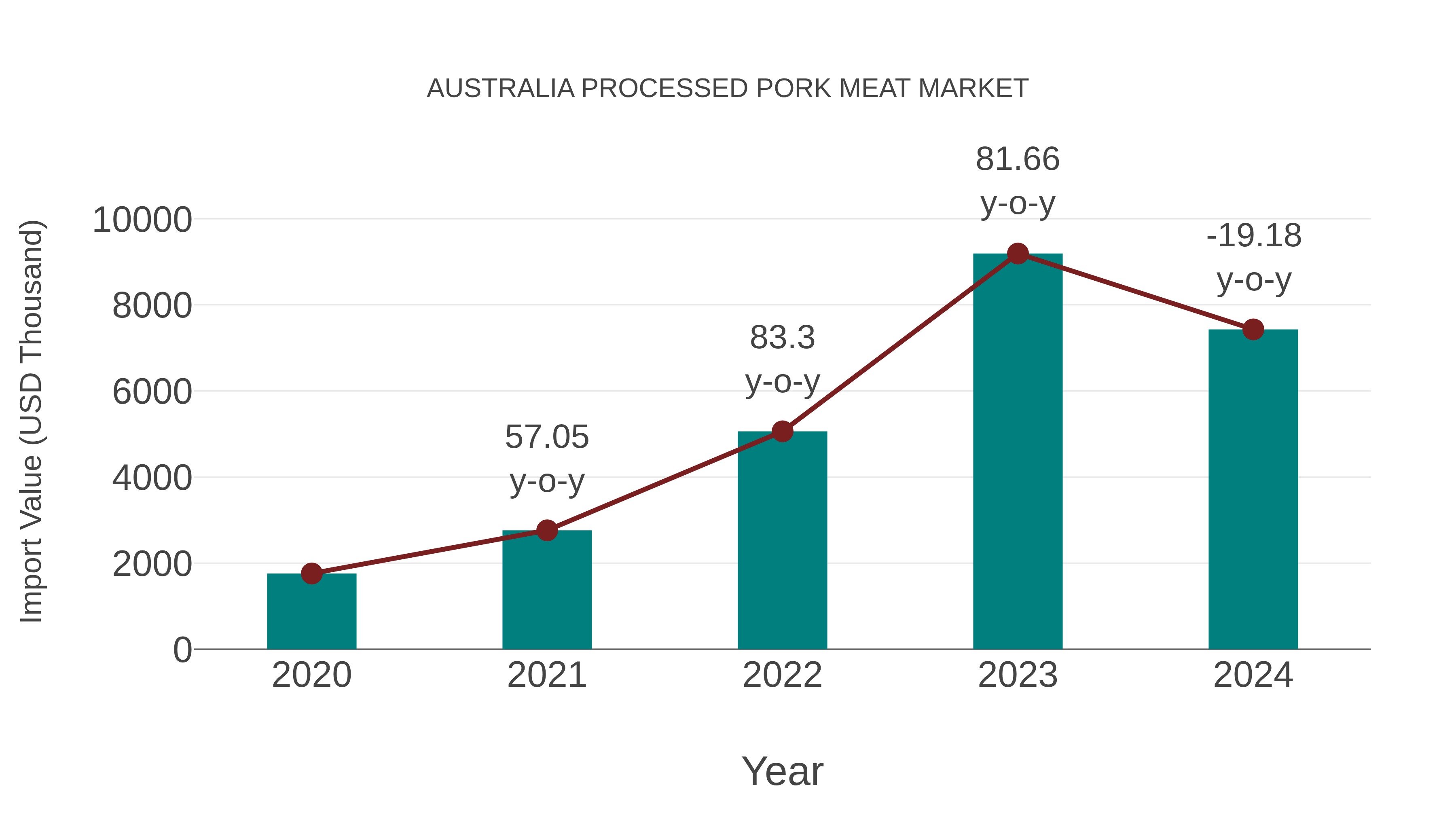  Australia Processed Pork Meat Market: Import Trend Analysis