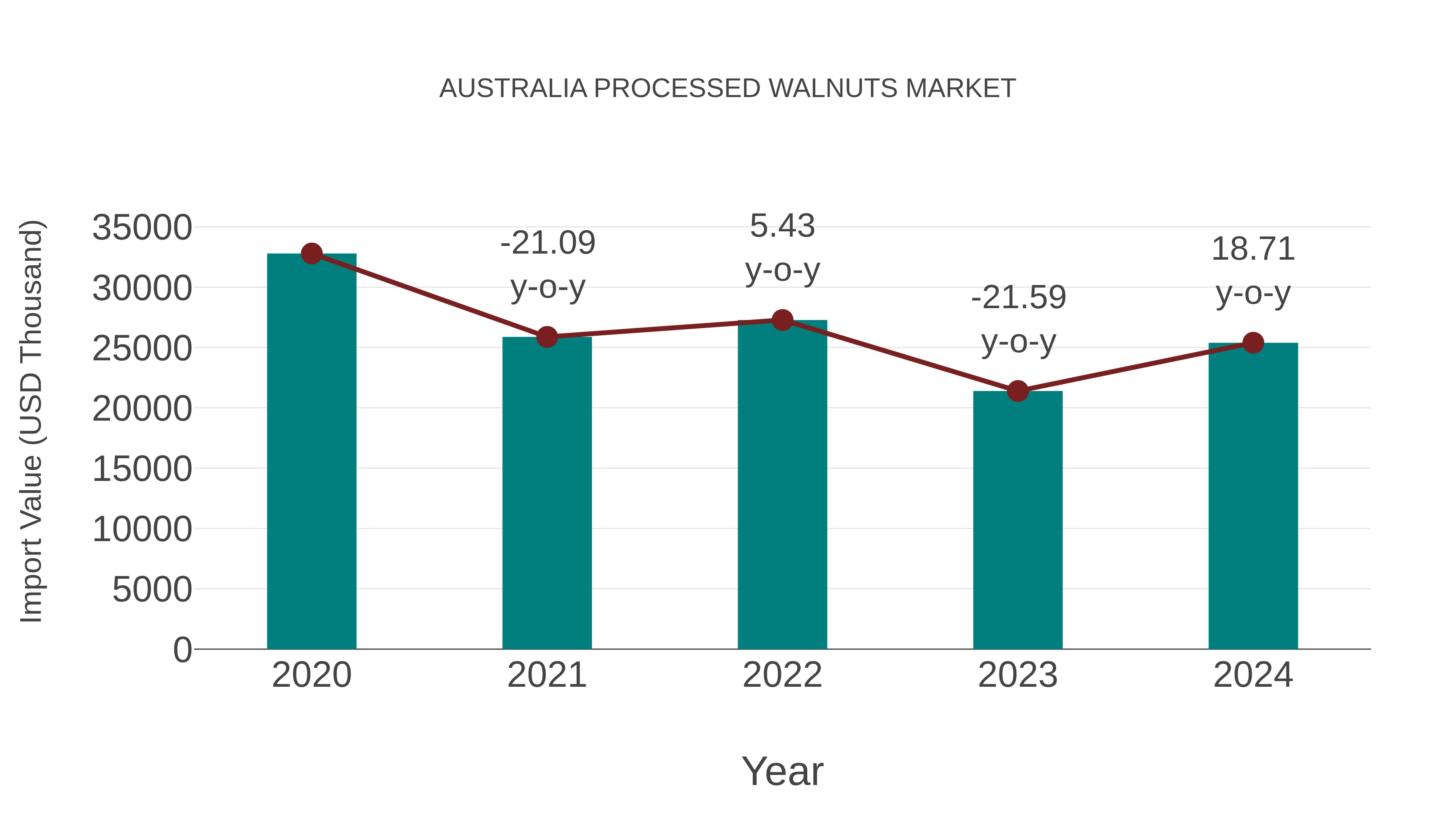  Australia Processed Walnuts Market: Import Trend Analysis