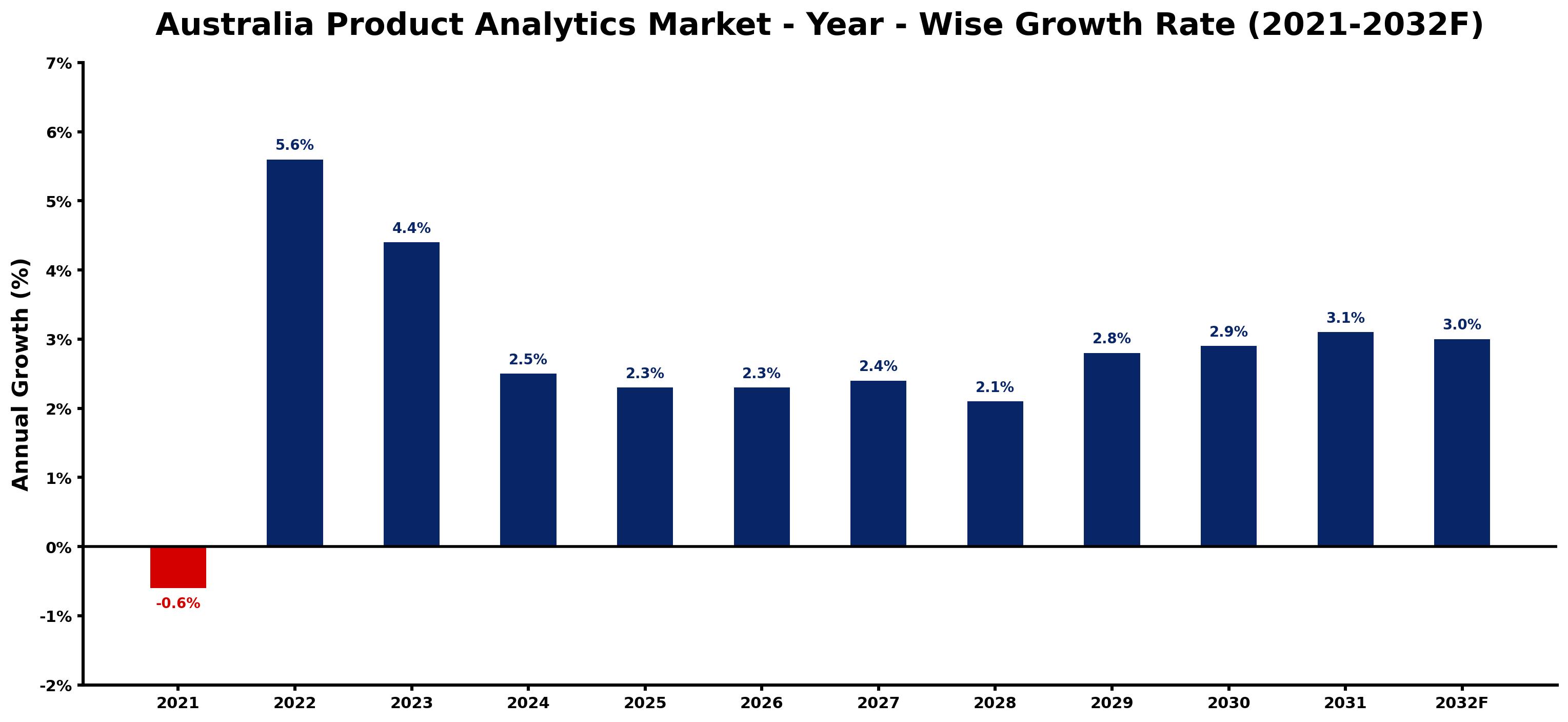 Australia Product Analytics Market Year-wise Growth Rate and Key Drivers