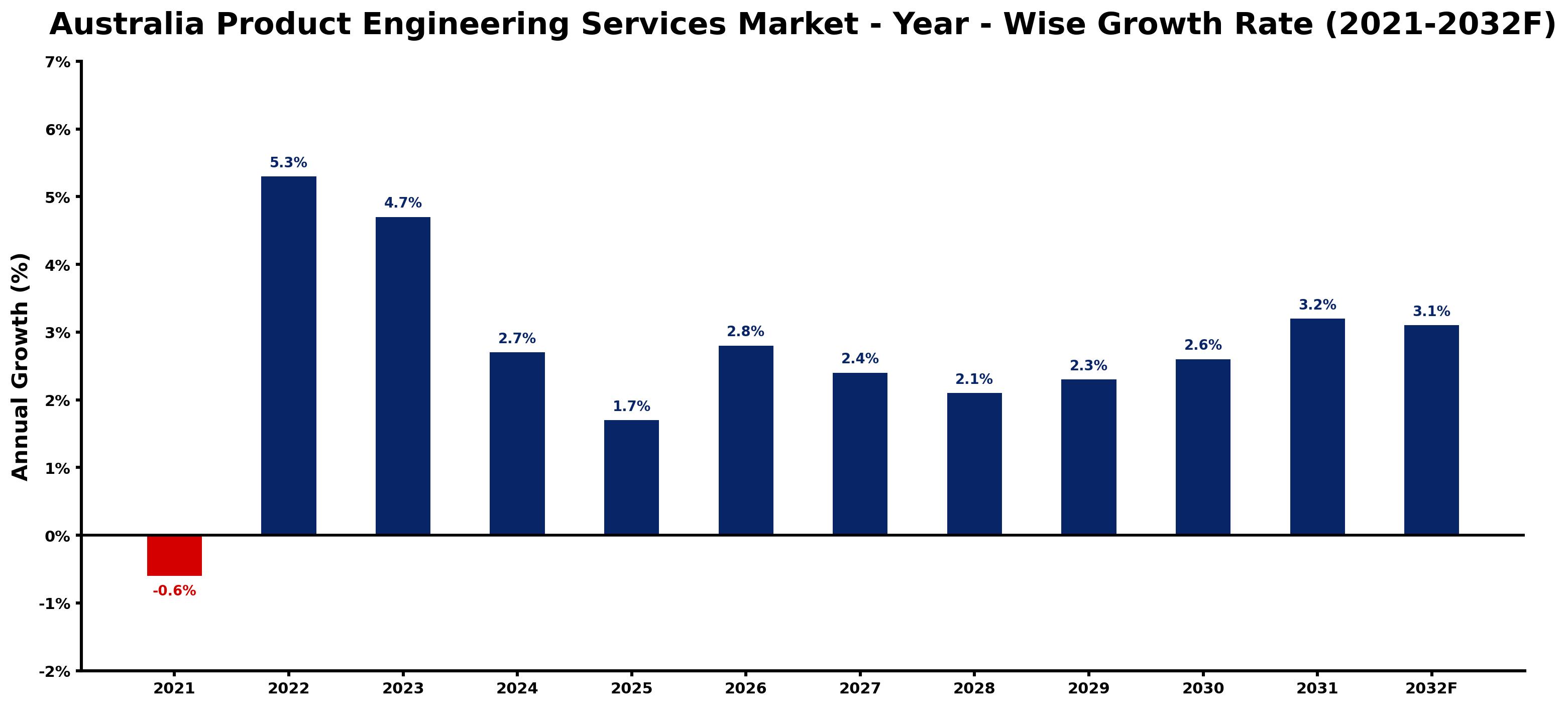 Australia Product Engineering Services Market Year-wise Growth Rate and Key Drivers