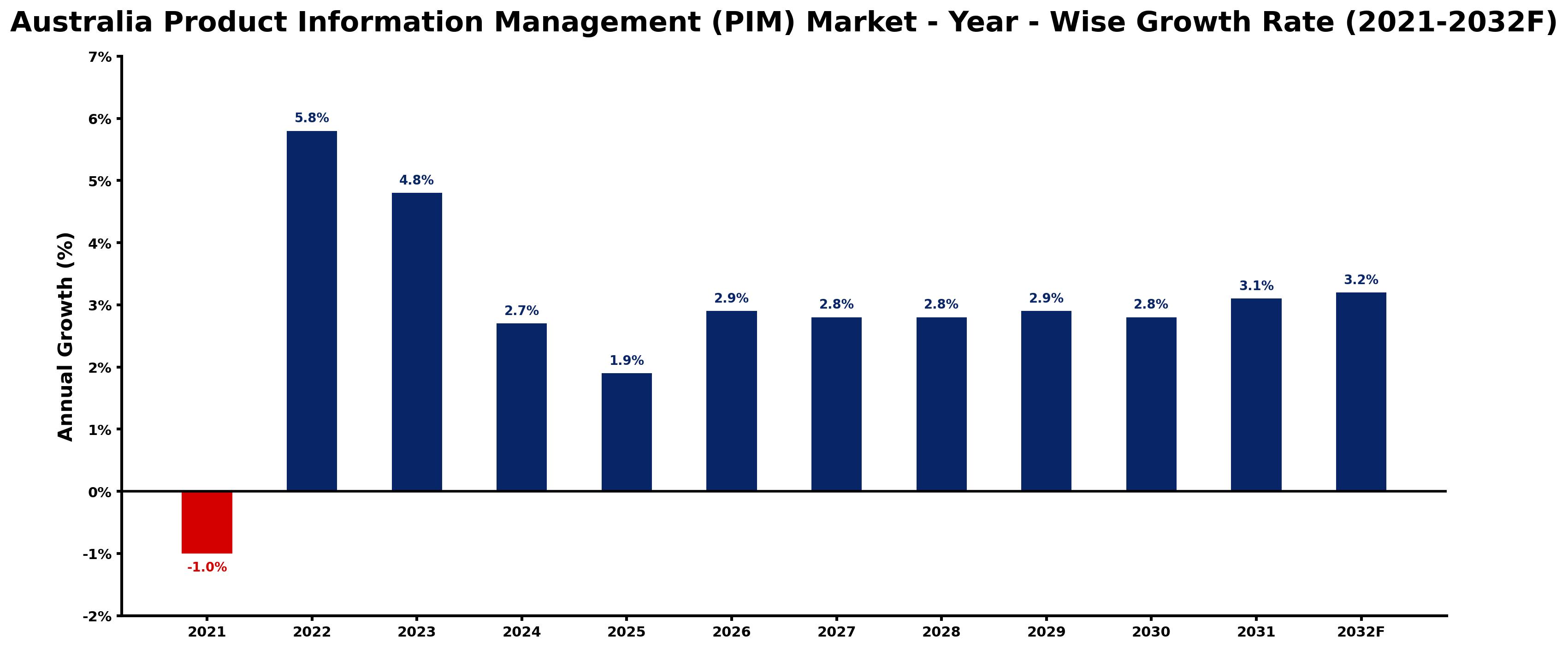 Australia Product Information Management (PIM) Market Year-wise Growth Rate and Key Drivers