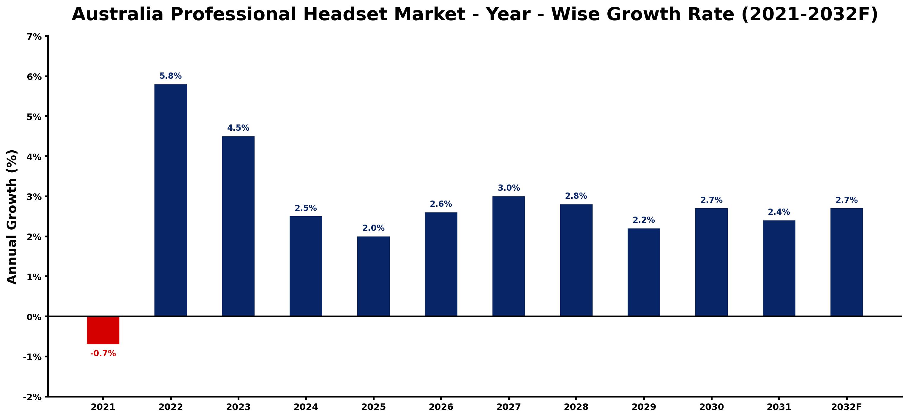 Australia Professional Headset Market Year-wise Growth Rate and Key Drivers