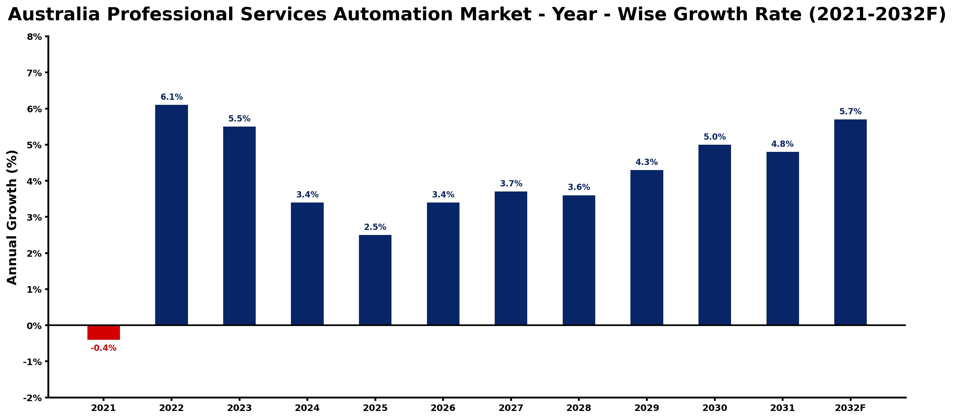 Australia Professional Services Automation Market Year-wise Growth Rate and Key Drivers