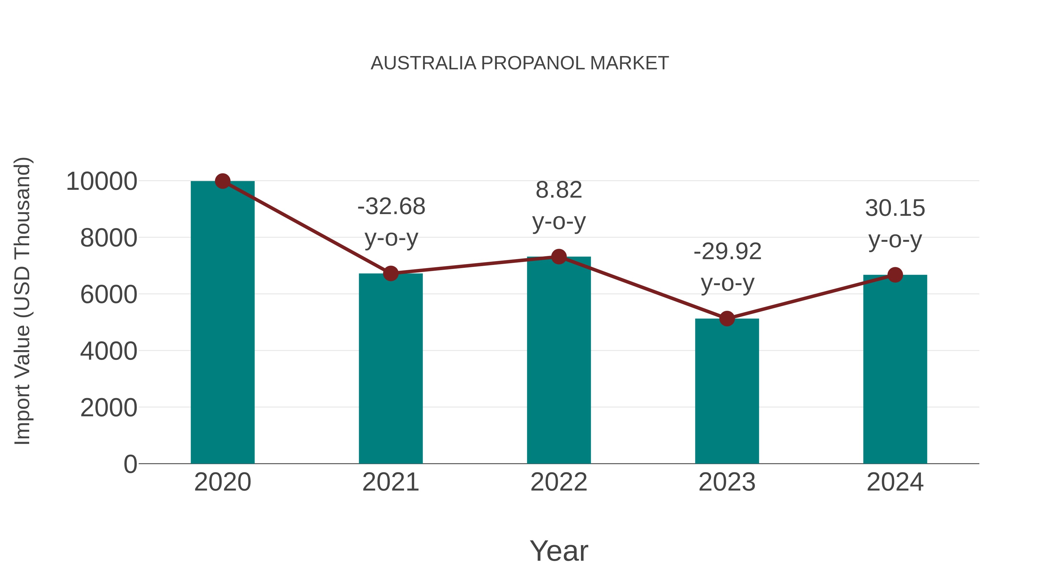  Australia Propanol Market: Import Trend Analysis