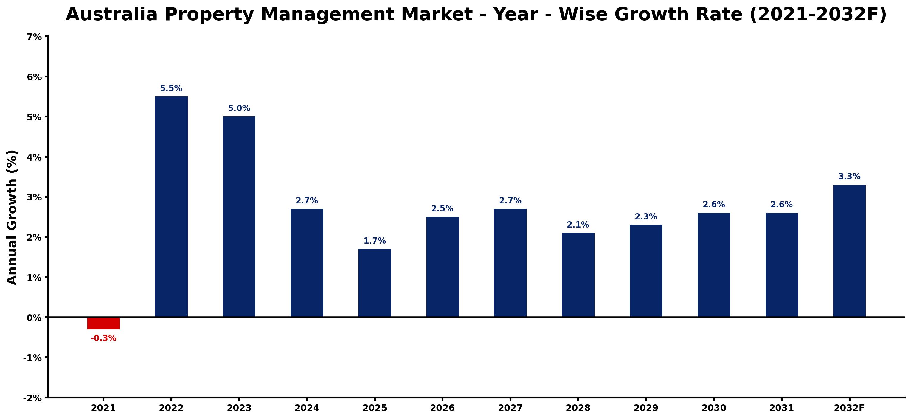 Australia Property Management Market Year-wise Growth Rate and Key Drivers