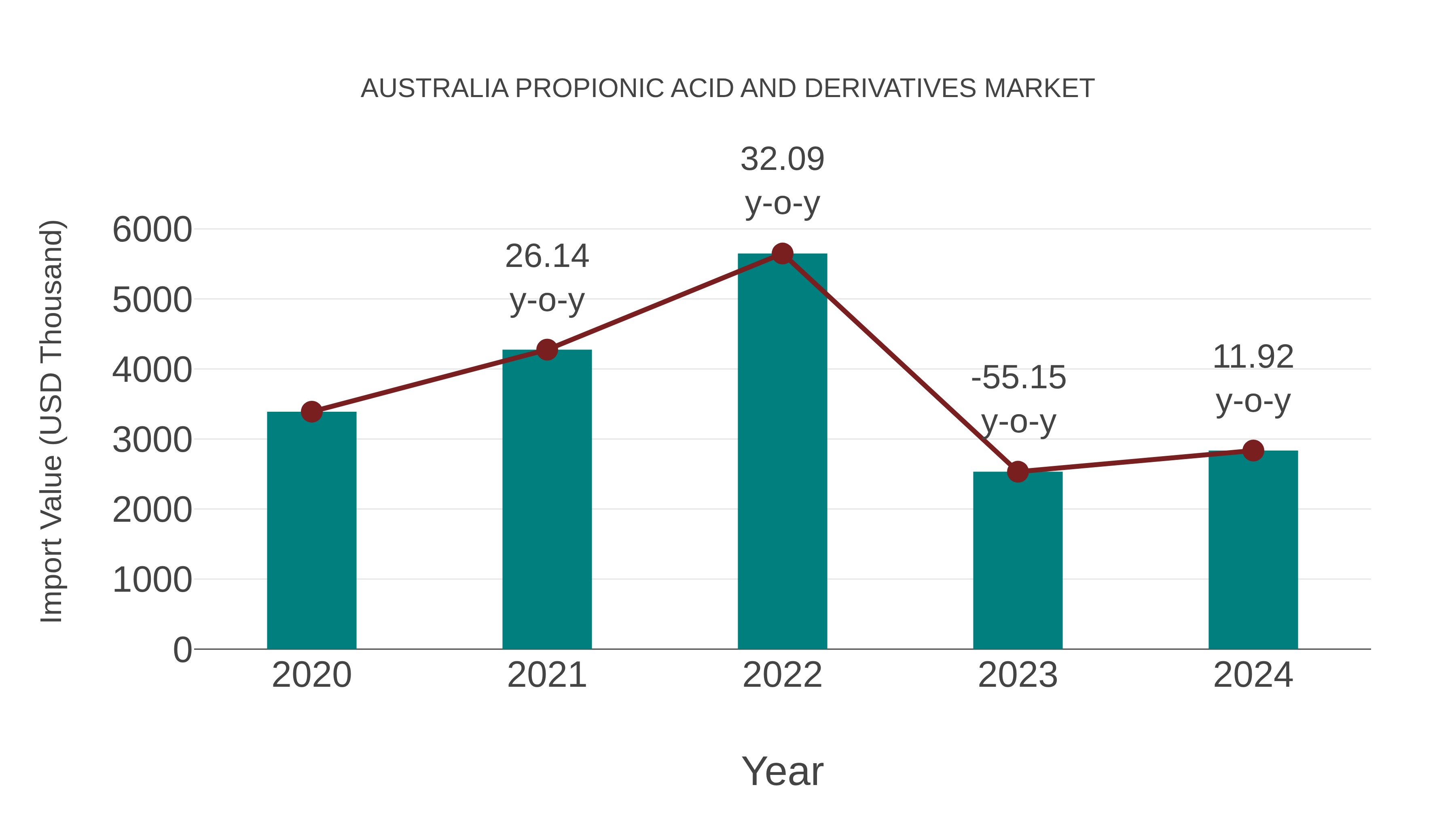 Australia Propionic Acid and Derivatives Market: Import Trend Analysis