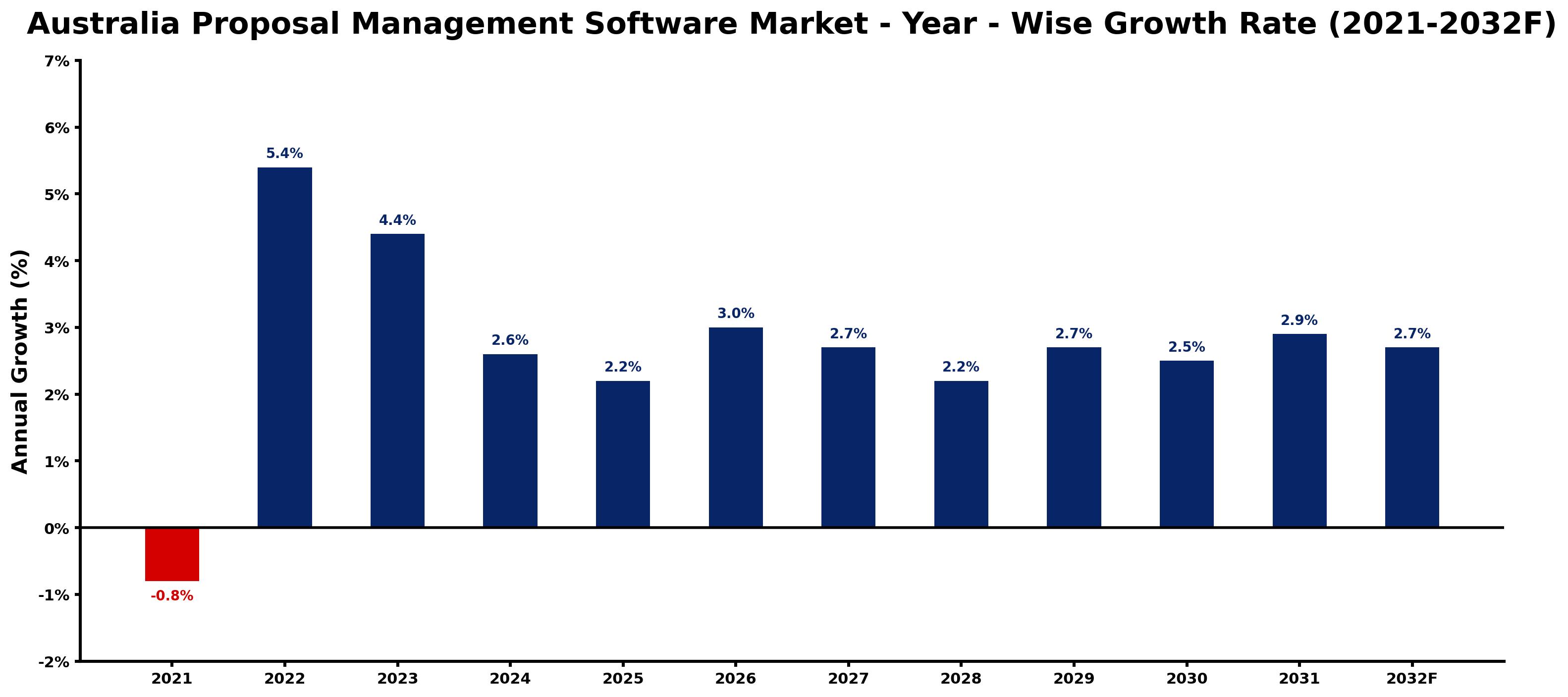 Australia Proposal Management Software Market Year-wise Growth Rate and Key Drivers