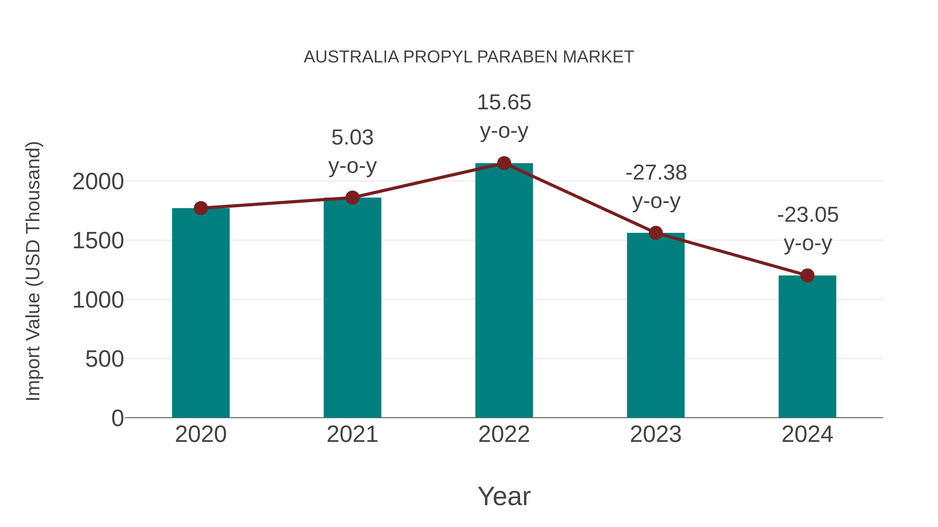  Australia Propyl Paraben Market: Import Trend Analysis
