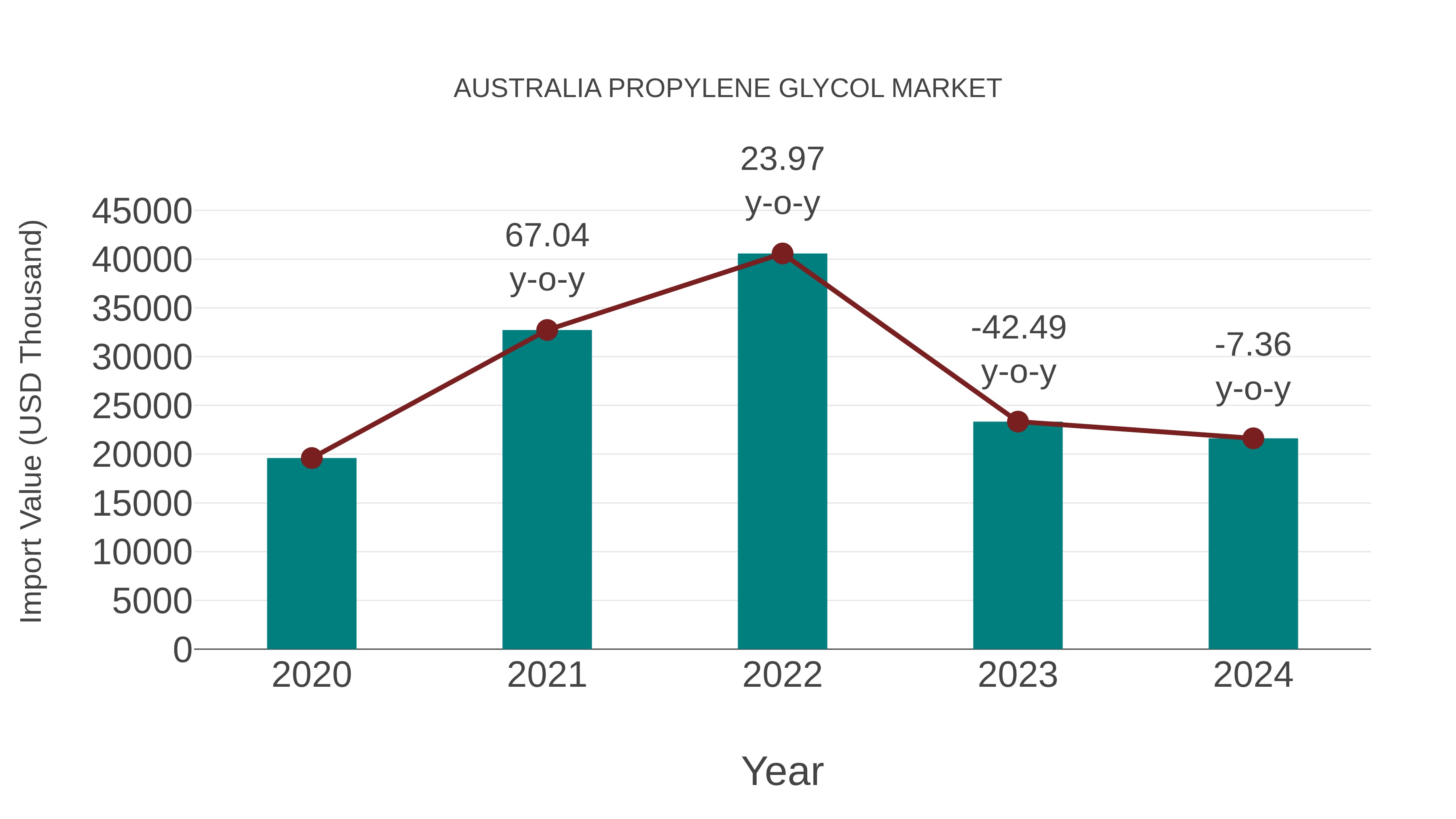  Australia Propylene Glycol Market: Import Trend Analysis