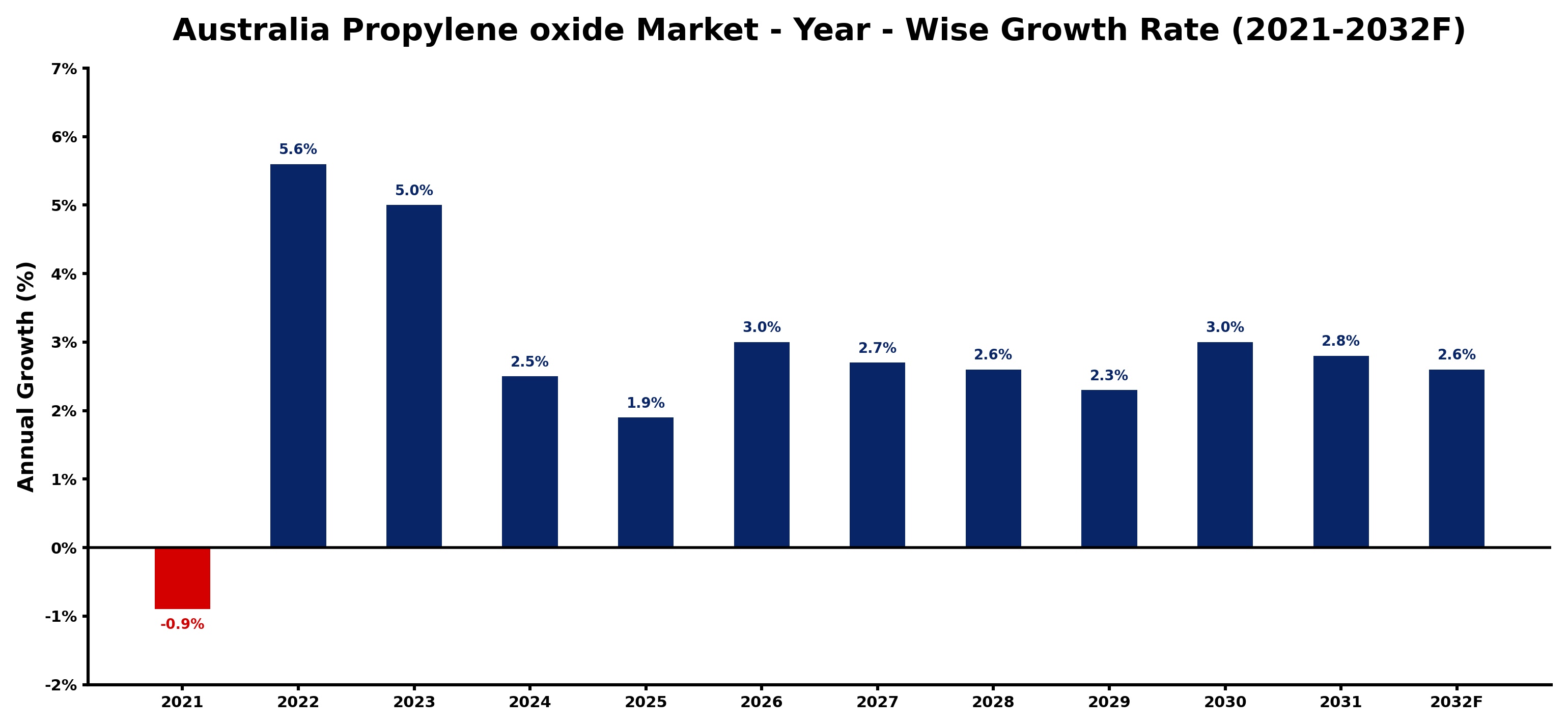 Australia Propylene oxide Market Year-wise Growth Rate and Key Drivers